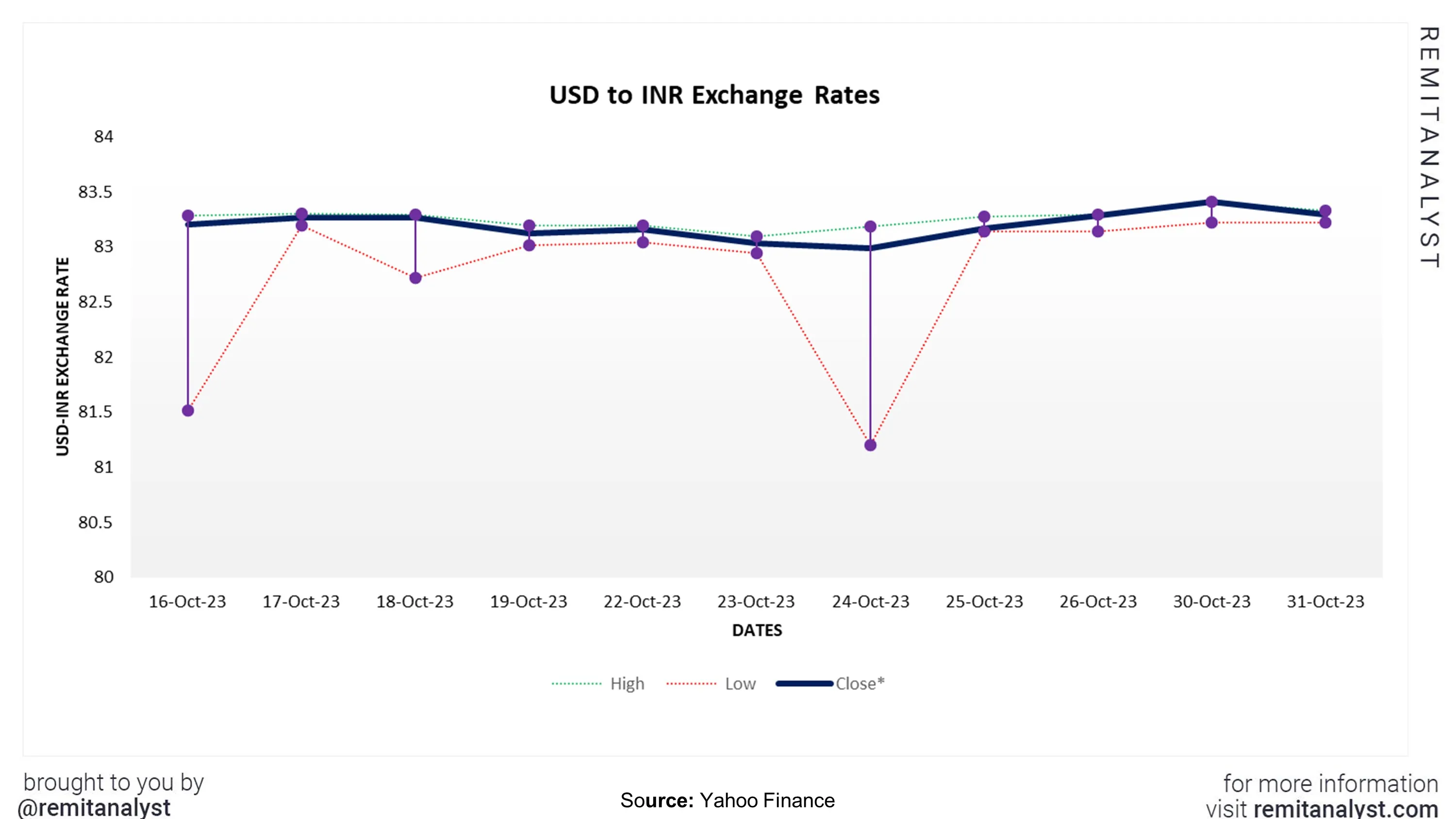 usd-to-inr-exchange-rate-from-16-oct-2023-to-31-oct-2023