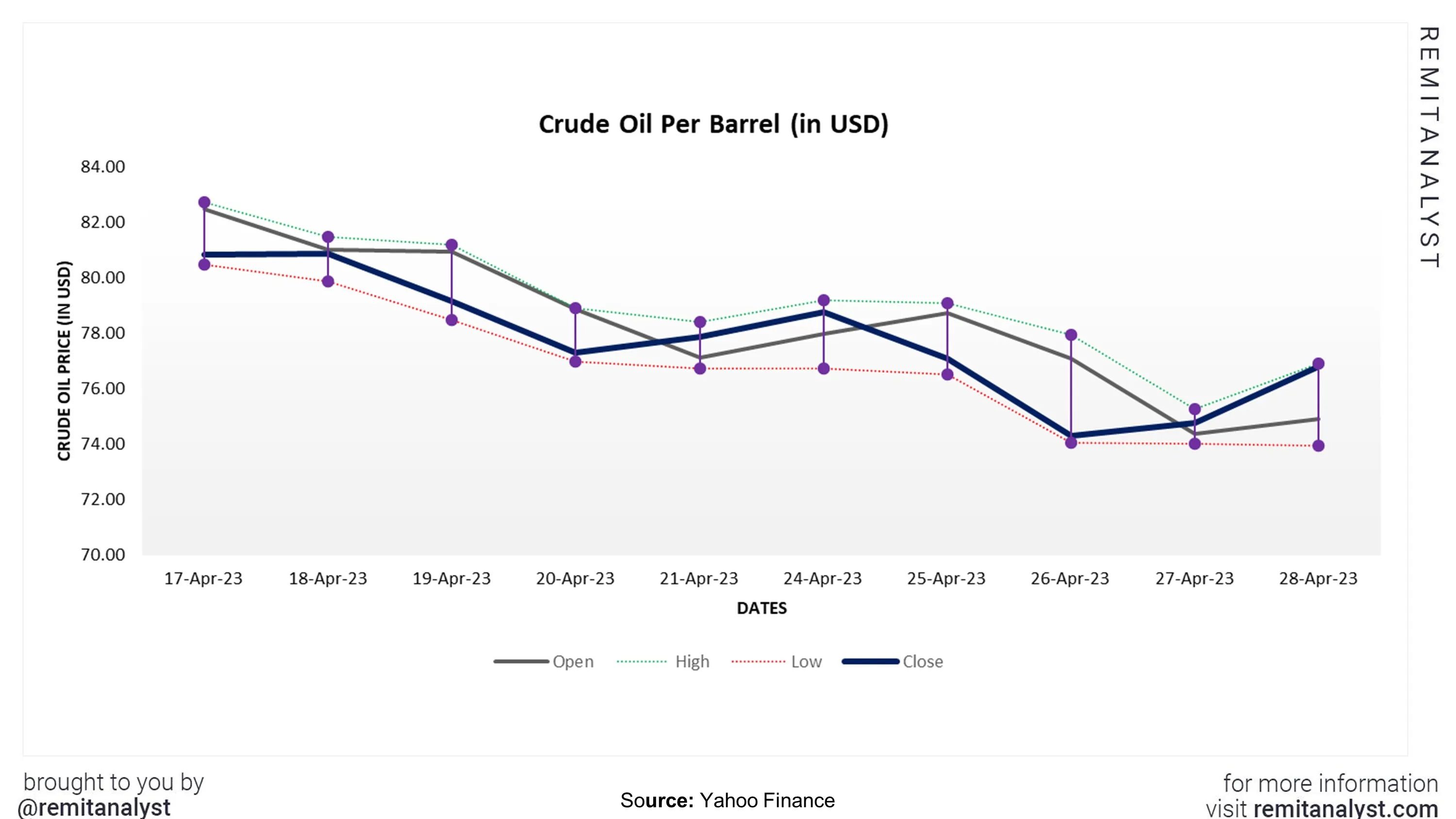 crude-oil-prices-from-17-apr-2023-to-28-apr-2023