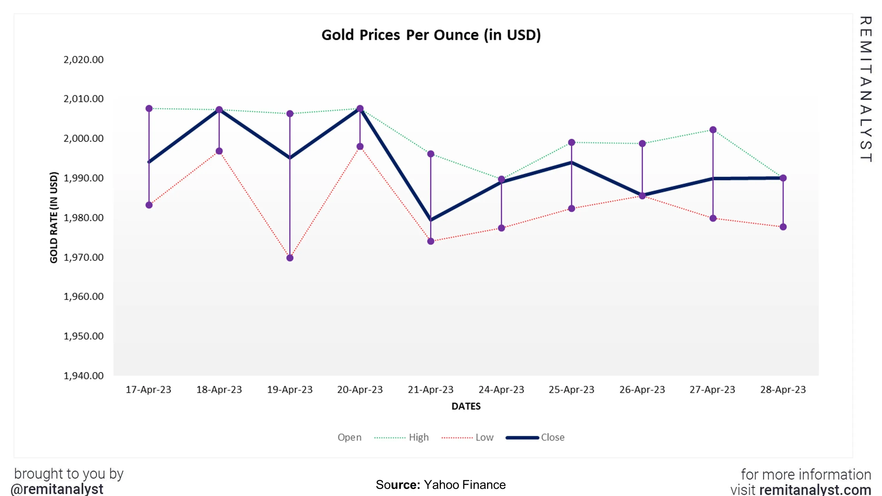 gold-prices-from-17-apr-2023-to-28-apr-2023