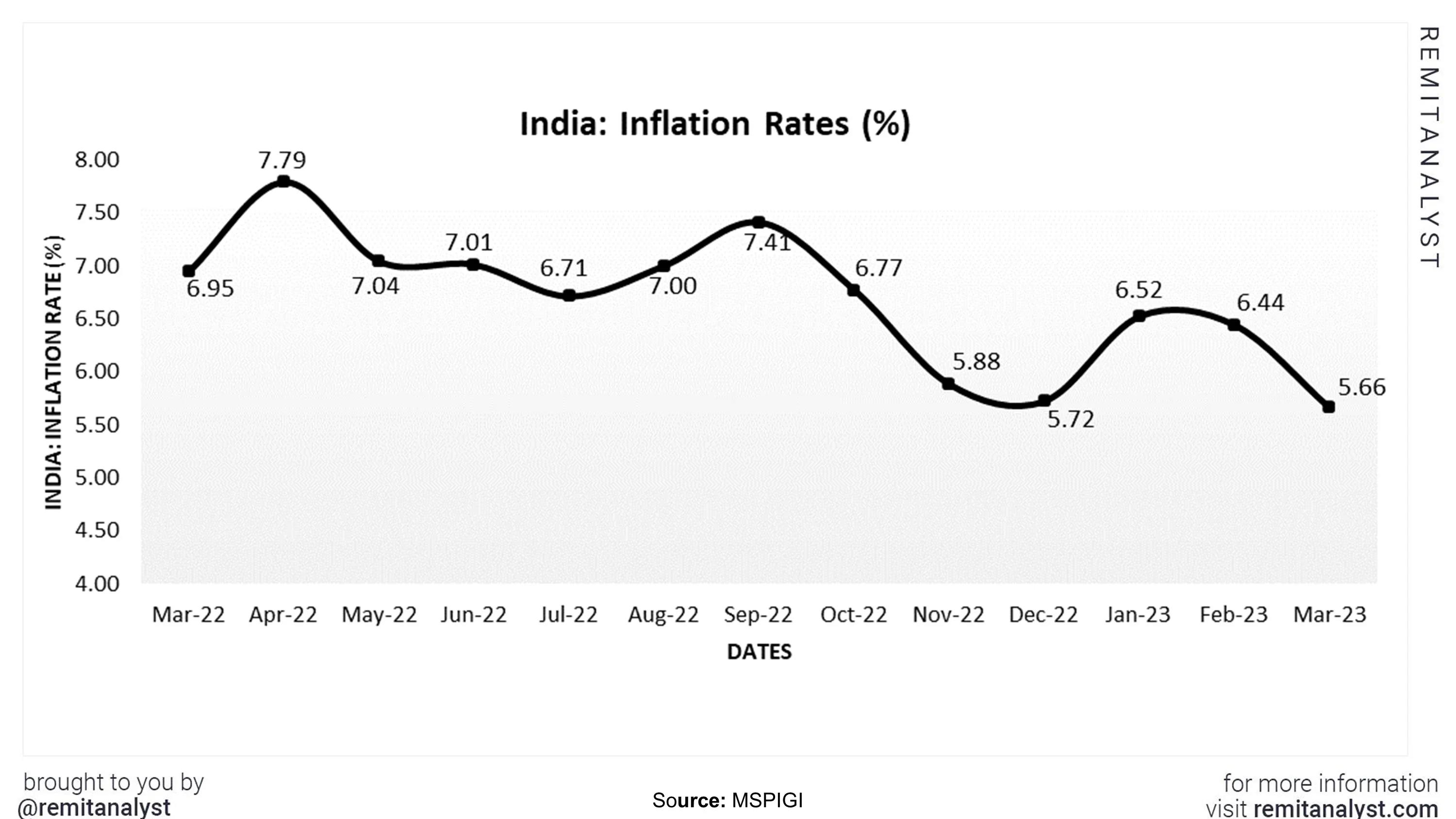 inflation-rates-in-india-from-mar-2022-to-mar-2023