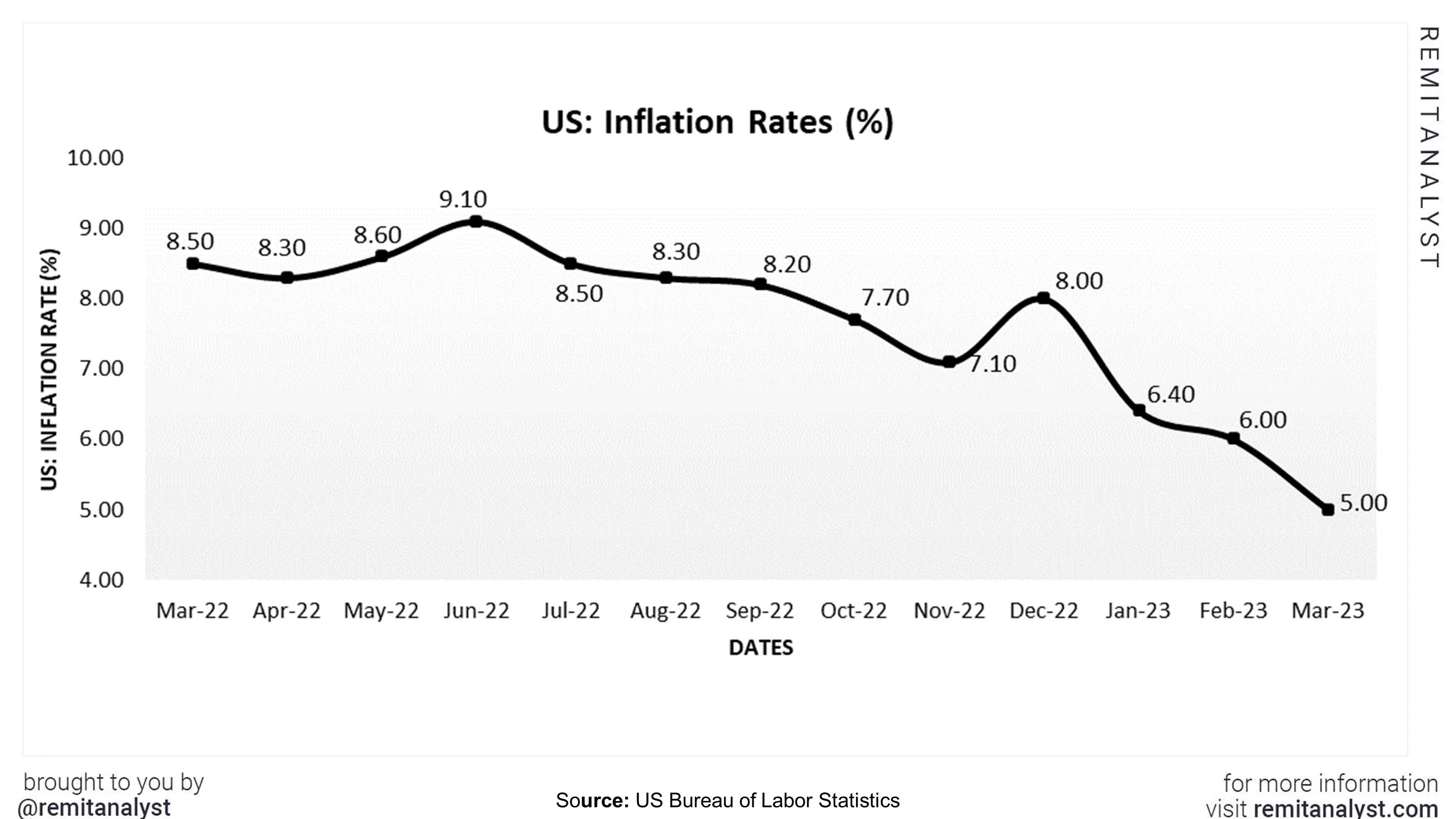 inflation-rates-in-us-from-mar-2022-to-mar-2023