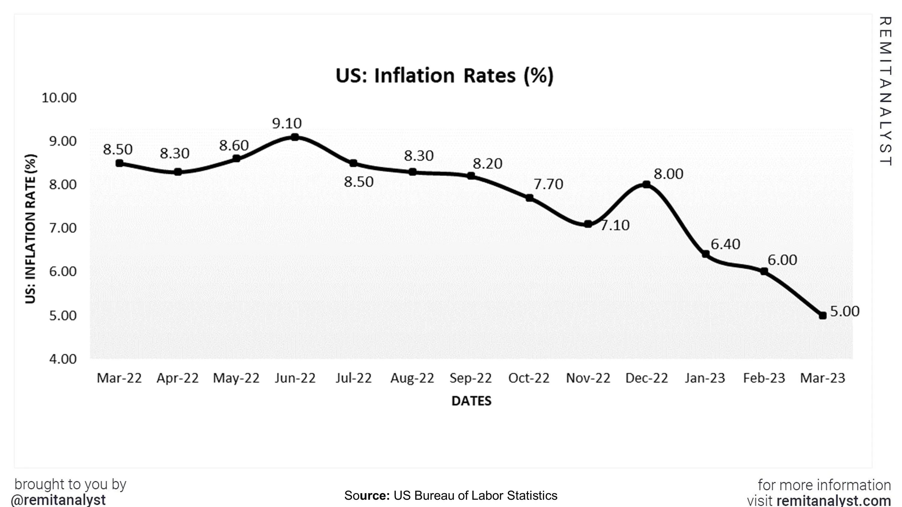 inflationratesinusfrommar2022tomar2023