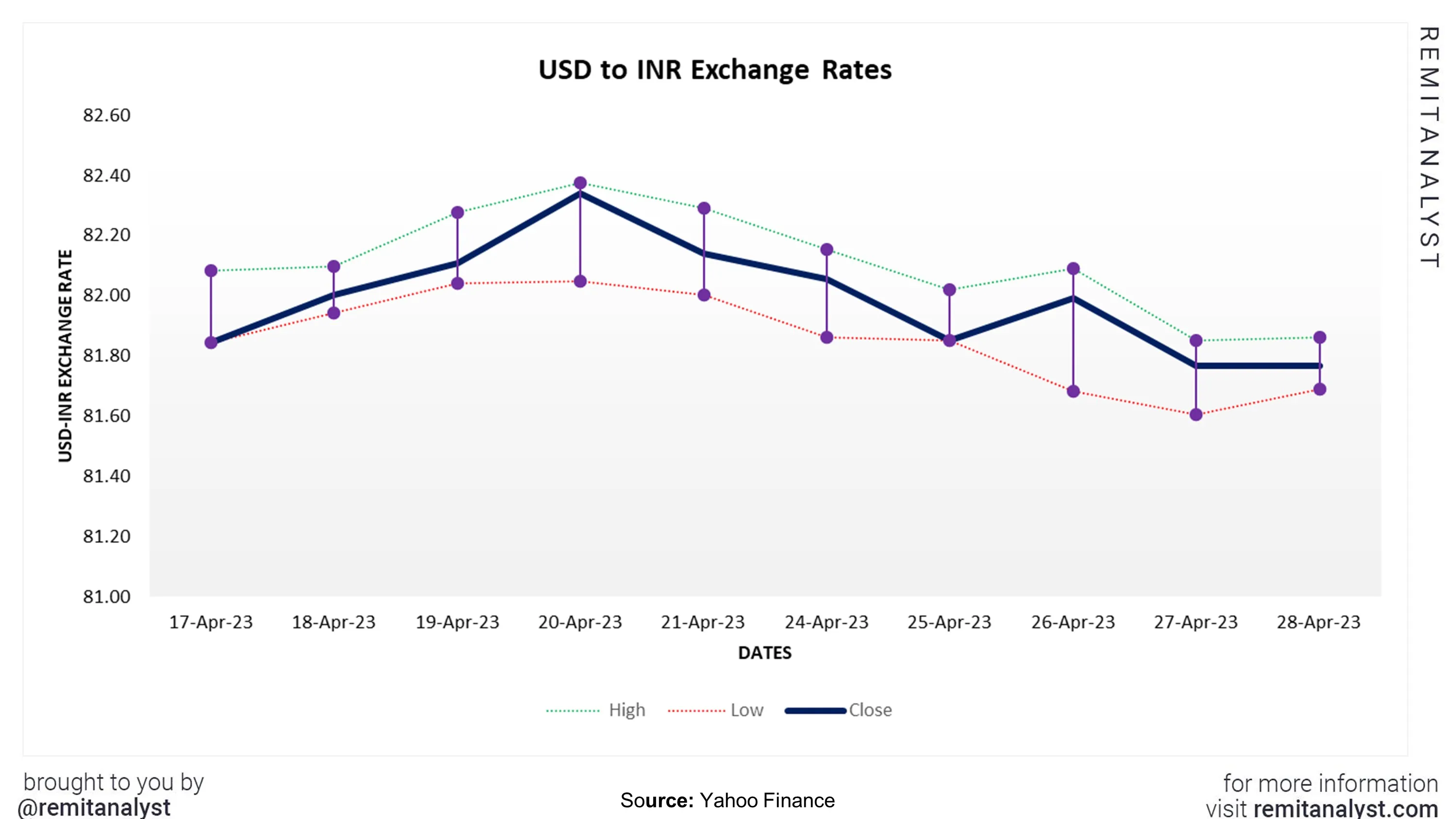 usd-to-inr-exchange-rate-from-17-apr-2023-to-28-apr-2023