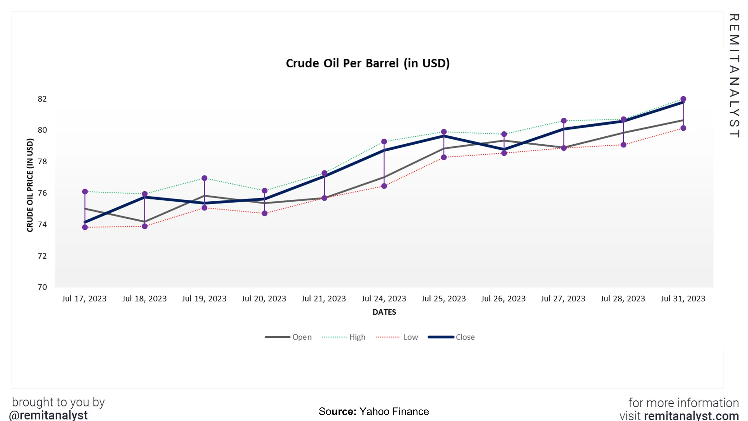 crude-oil-prices-from-17-jul-2023-to-31-jul-2023