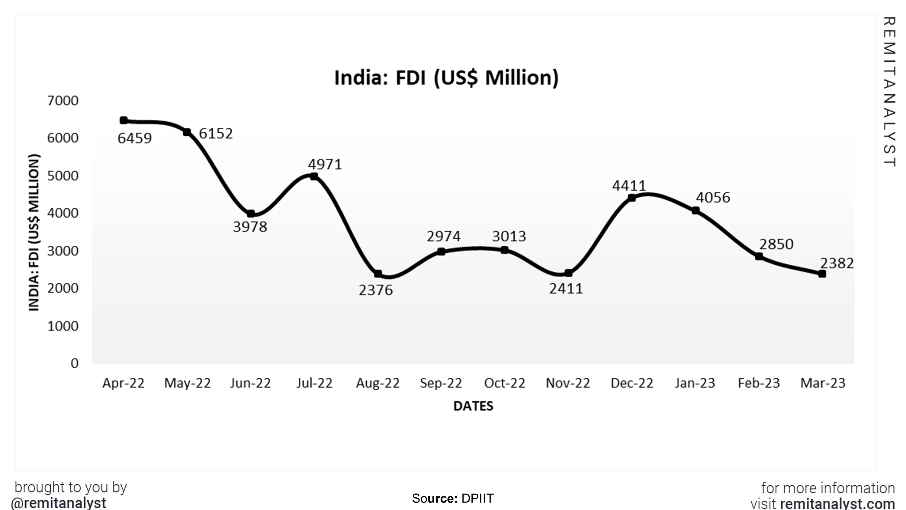 fdi-in-india-from-apr-2022-to-mar-2022