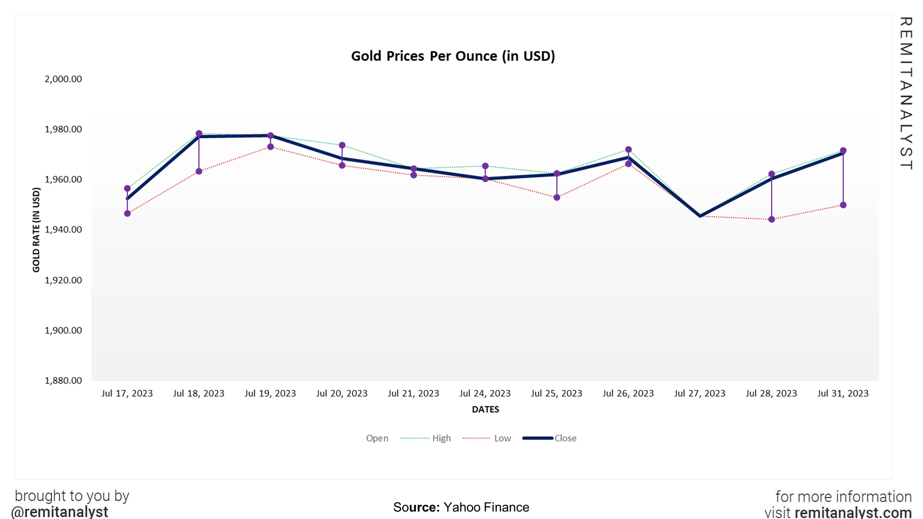 gold-prices-from-17-jul-2023-to-31-jul-2023
