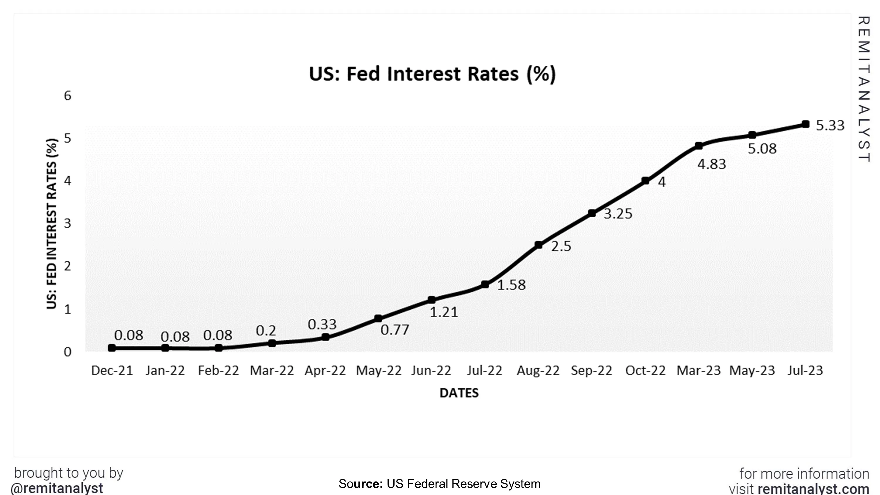 interest-rates-in-us-from-dec-2021-to-jul-2023