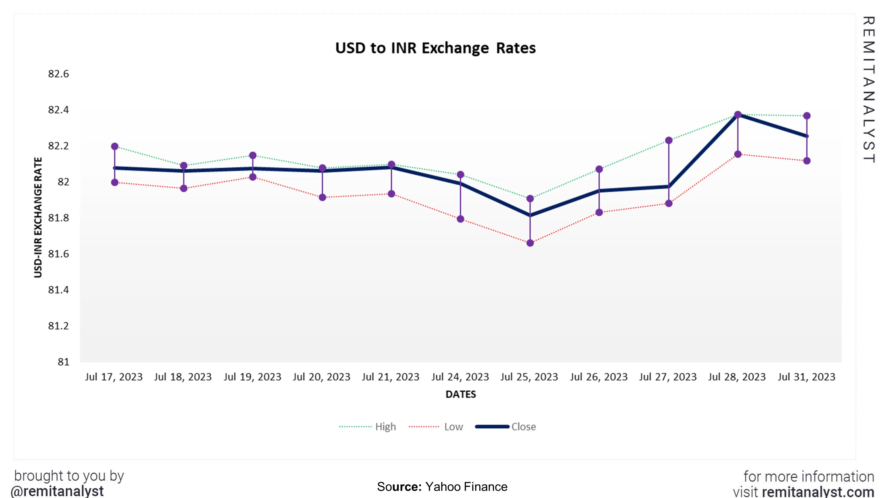 usd-to-inr-exchange-rate-from-17-jul-2023-to-31-jul-2023