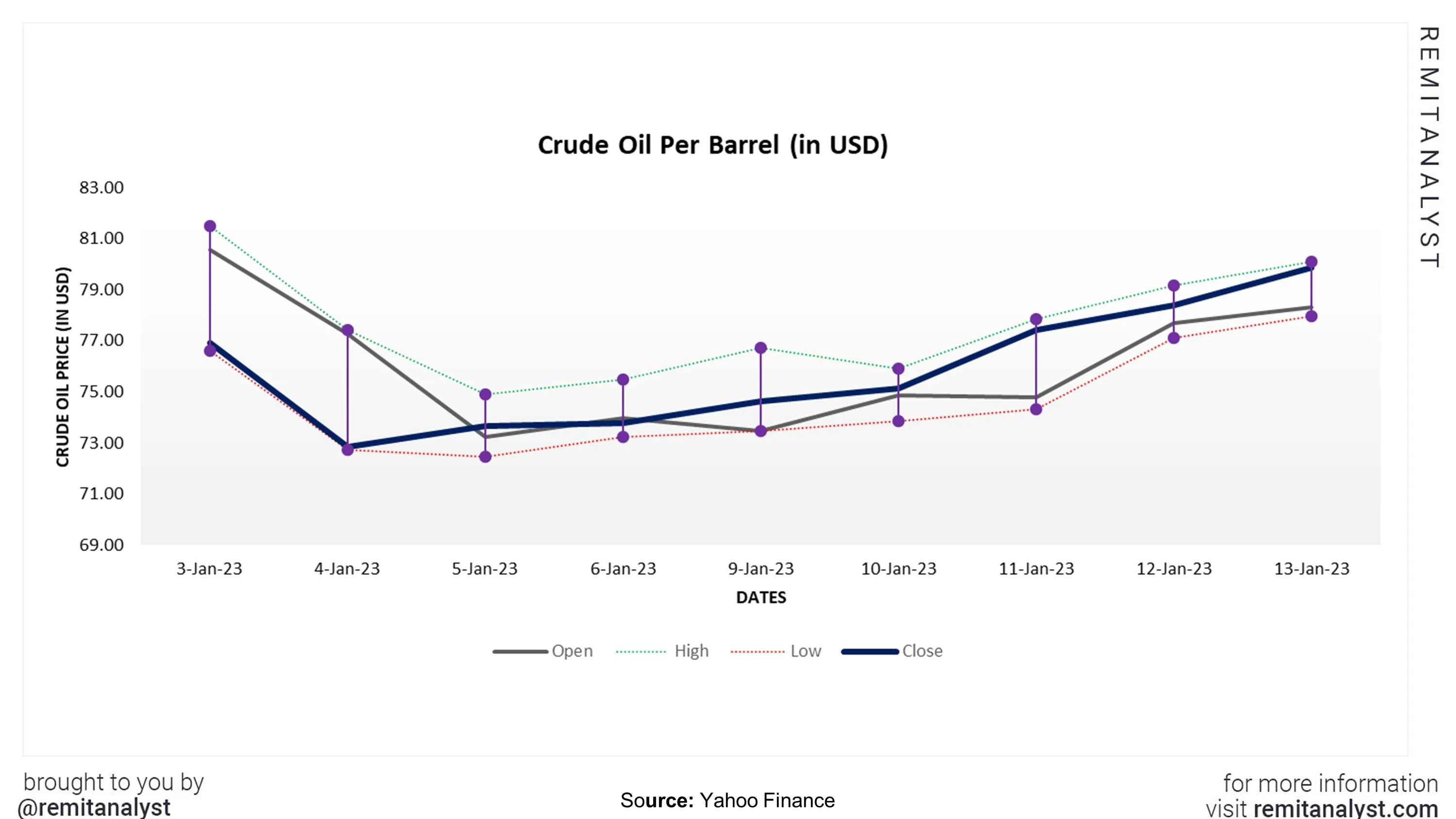 crude-oil-prices-from-3-jan-2023-to-13-jan-2023