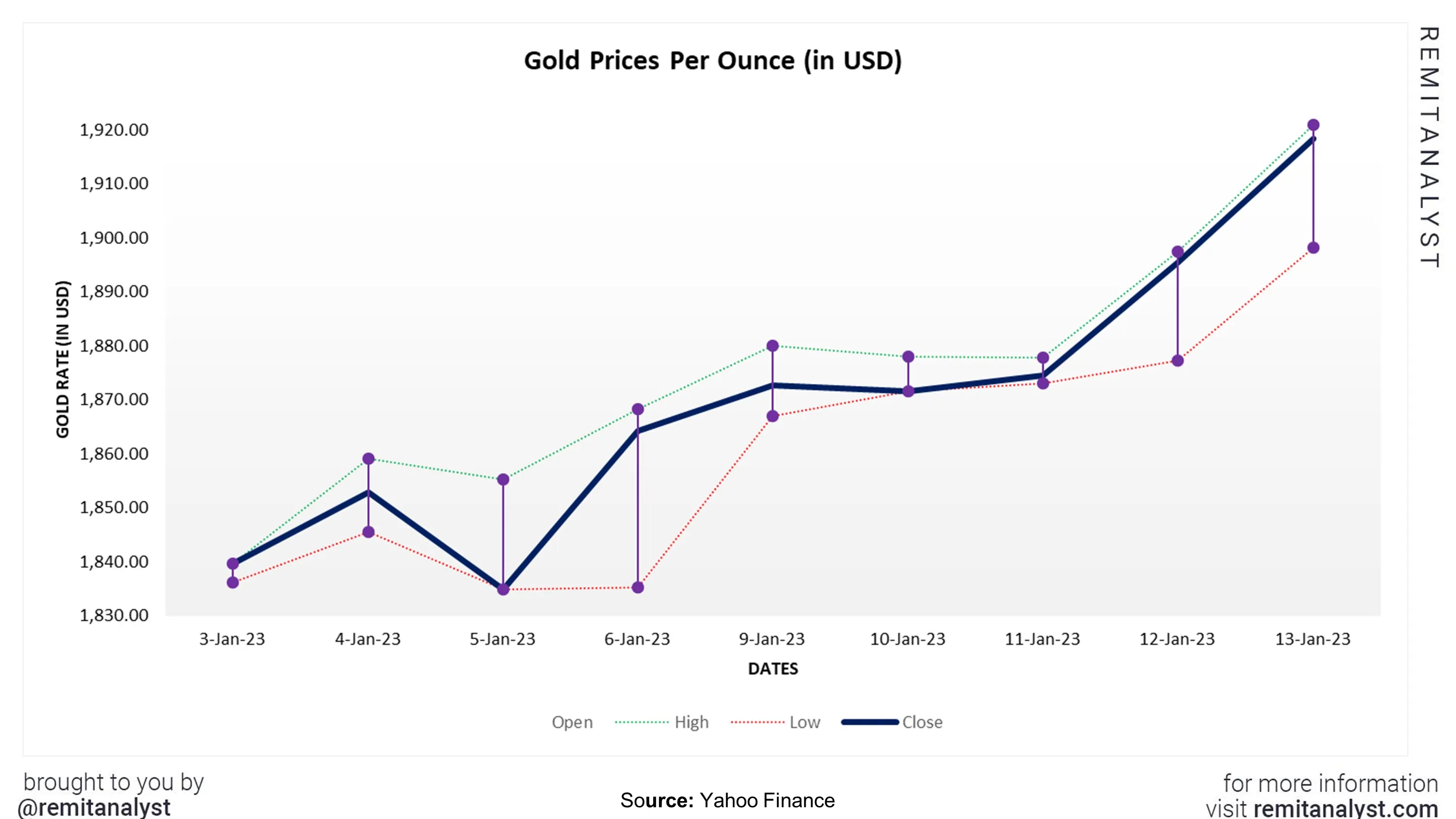 gold-prices-from-3-jan-2023-to-13-jan-2023