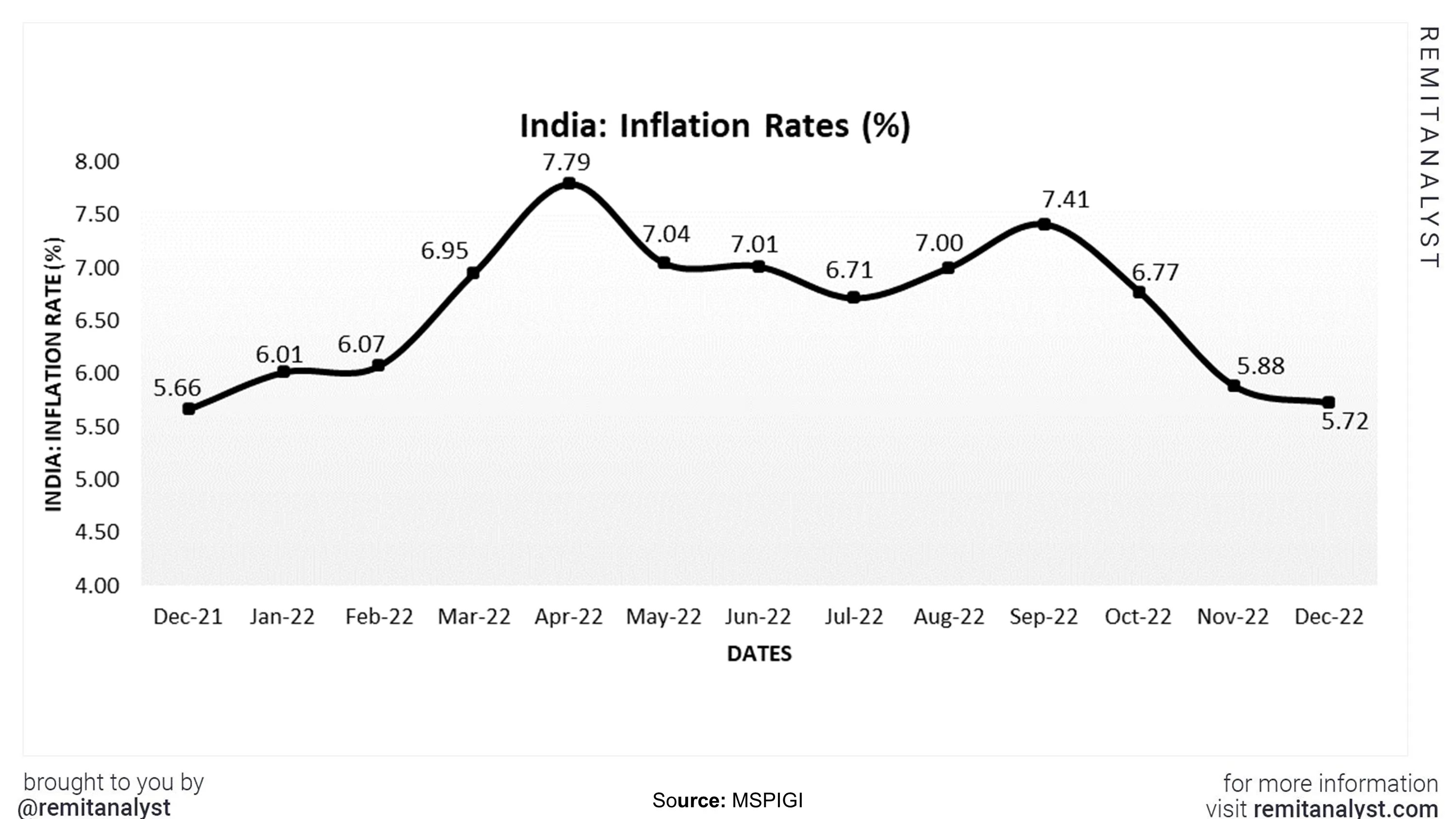inflation-rates-in-india-from-dec-2021-to-dec-2022