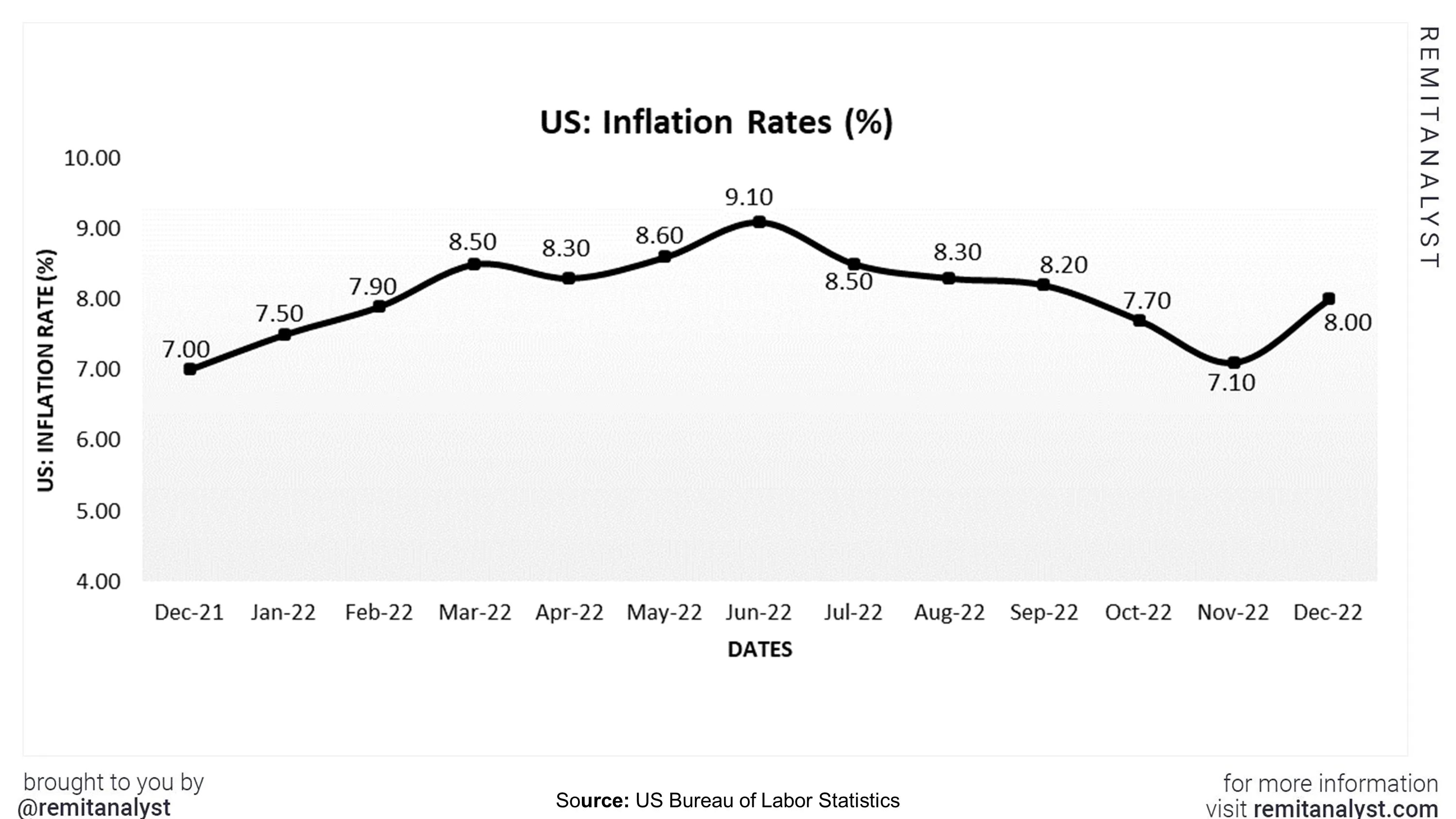 inflation-rates-in-us-from-dec-2021-to-dec-2022