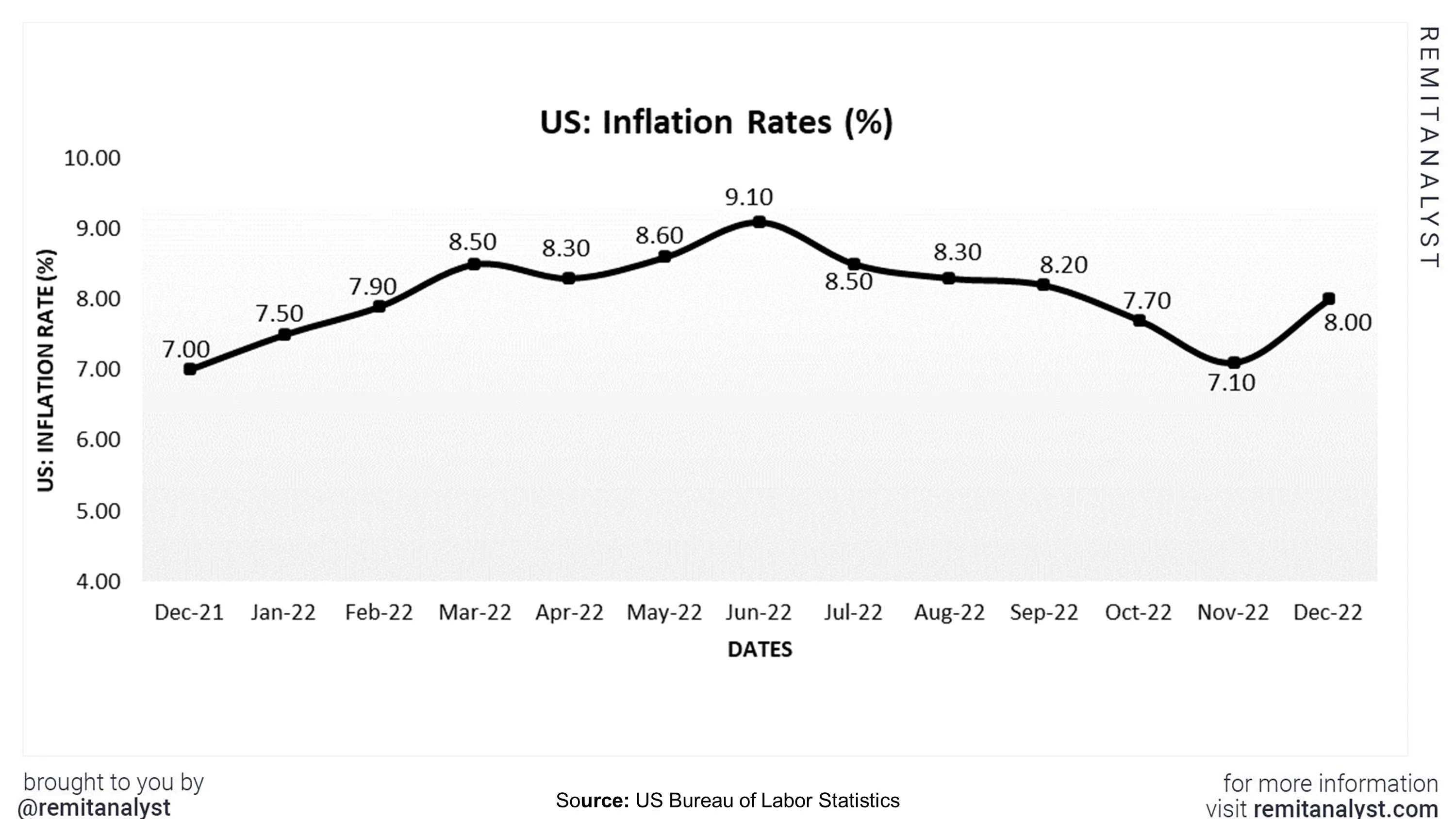 inflationratesinusfromdec2021todec2022