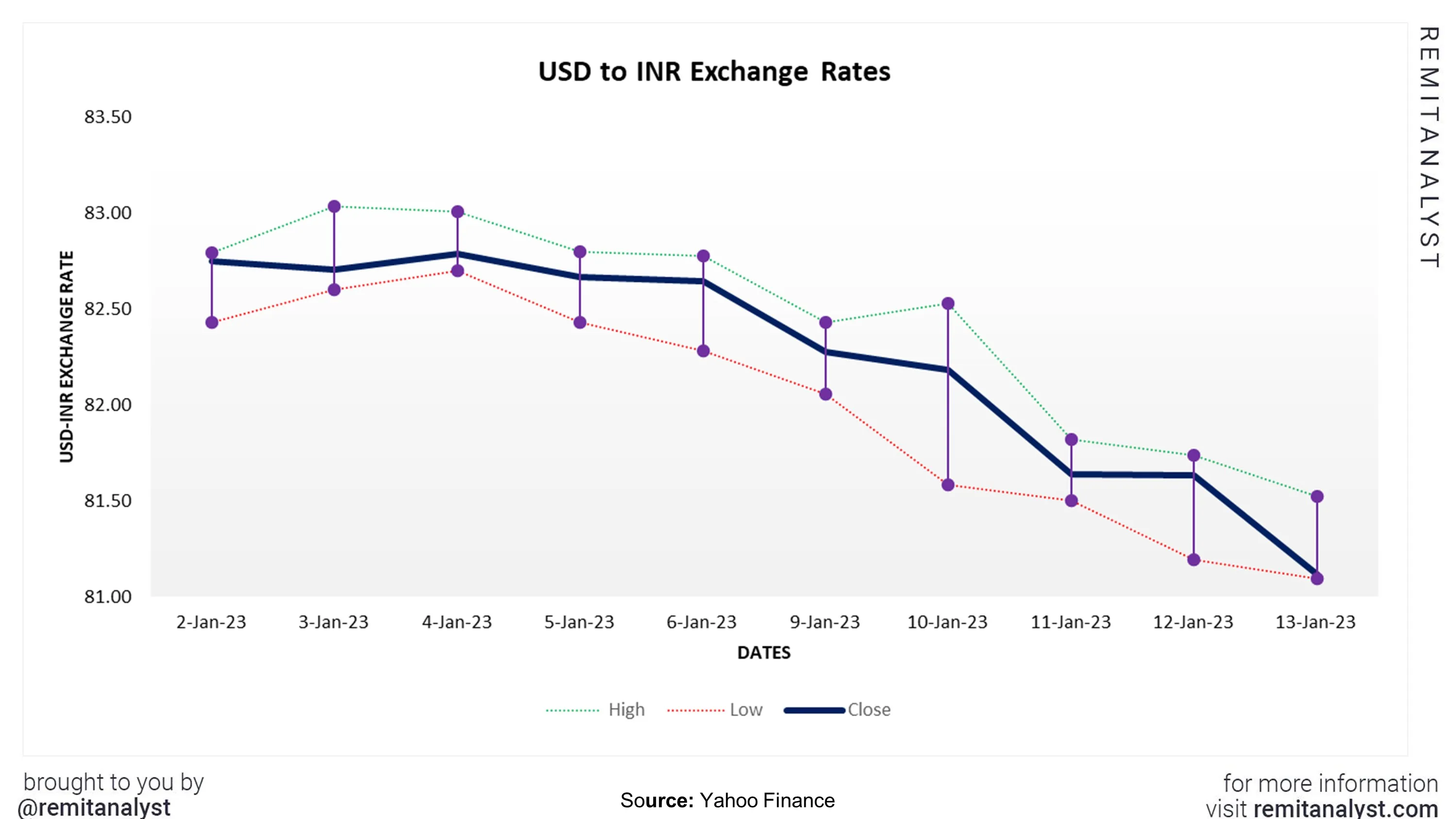 Usd to inr exchange rate from 2 jan 2023 to 13 jan 2023