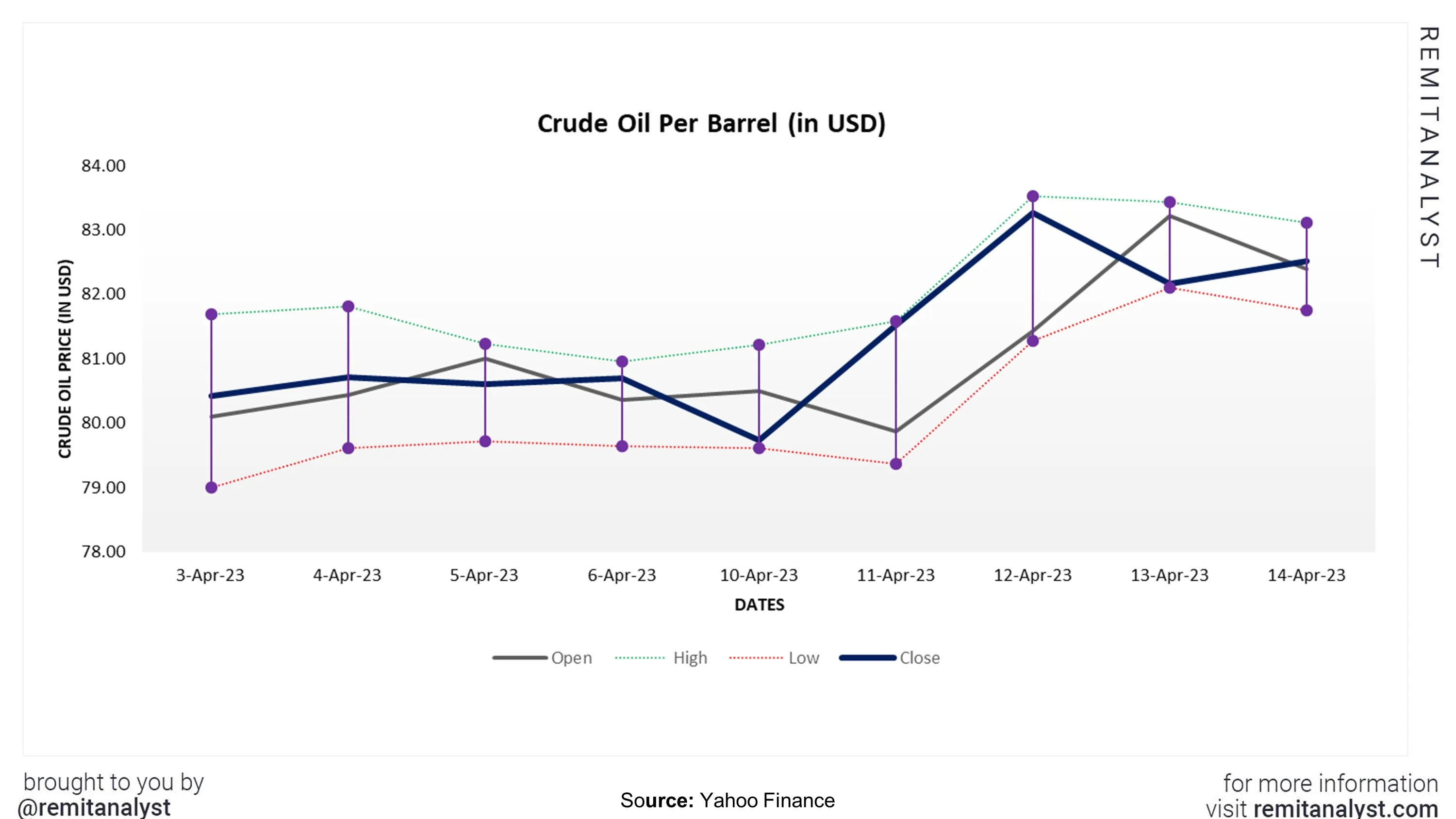 crude-oil-prices-from-03-apr-2023-to-15-apr-2023