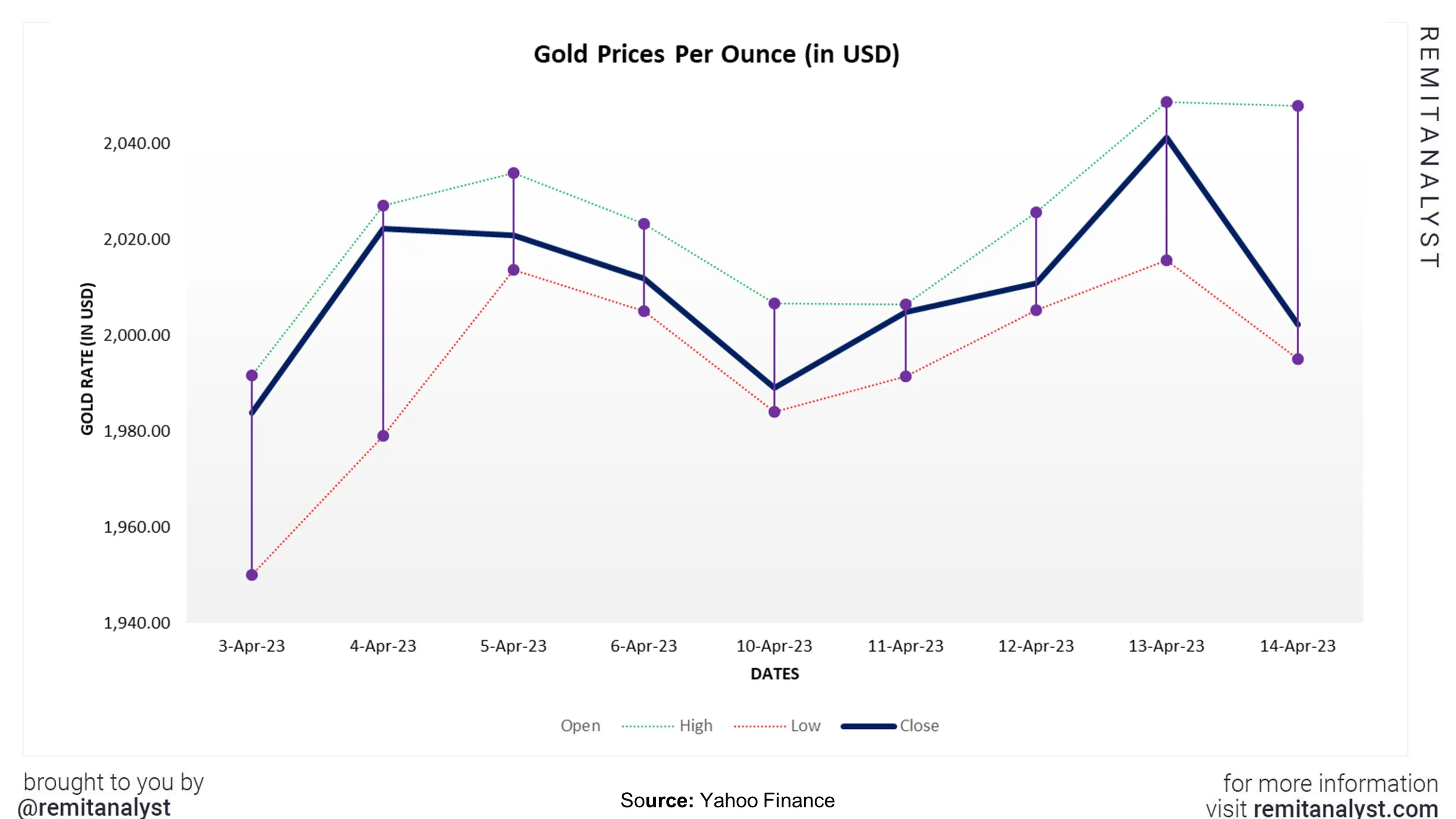 gold-prices-from-03-apr-2023-to-14-apr-2023