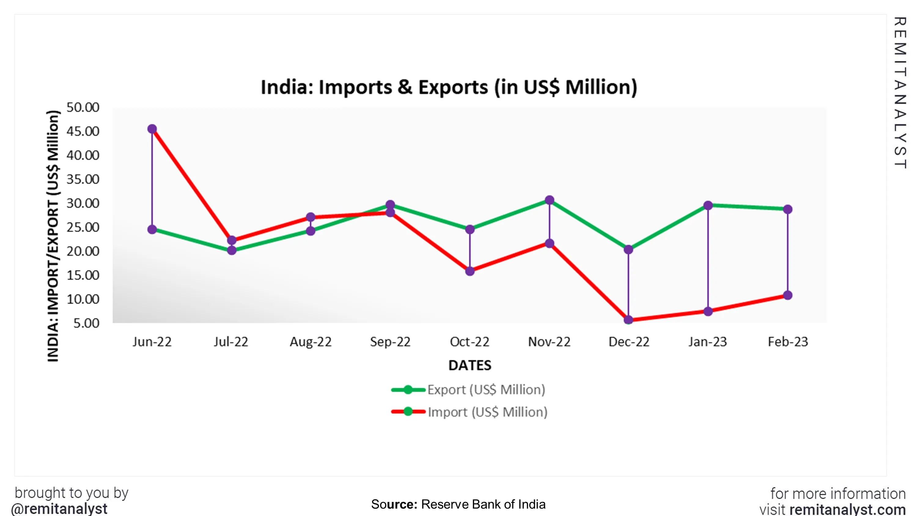 india-import-export-from-jun-2022-to-feb-2023