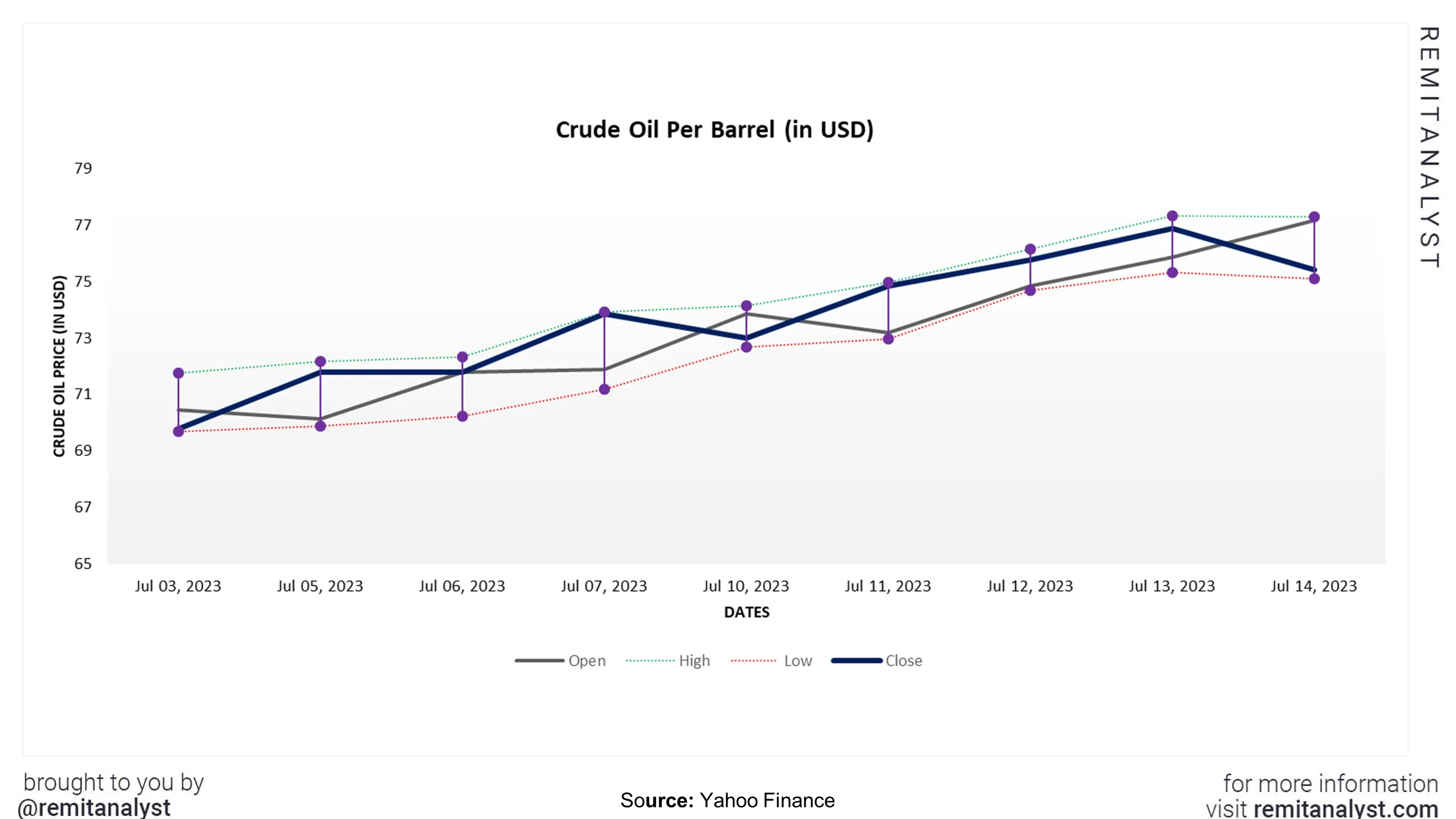 crude-oil-prices-from-3-jul-2023-to-14-jul-2023