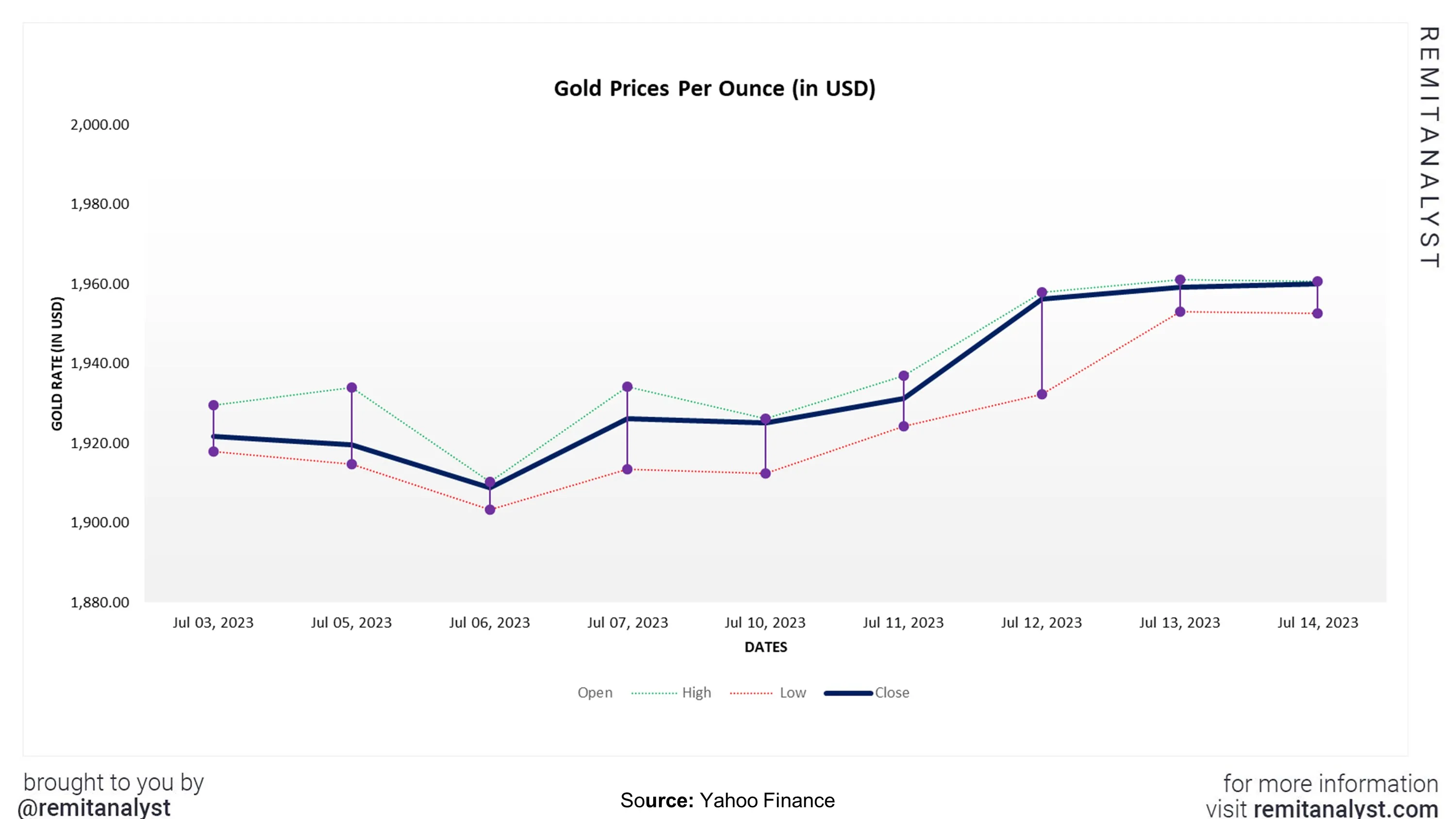 gold-prices-from-3-jul-2023-to-14-jul-2023
