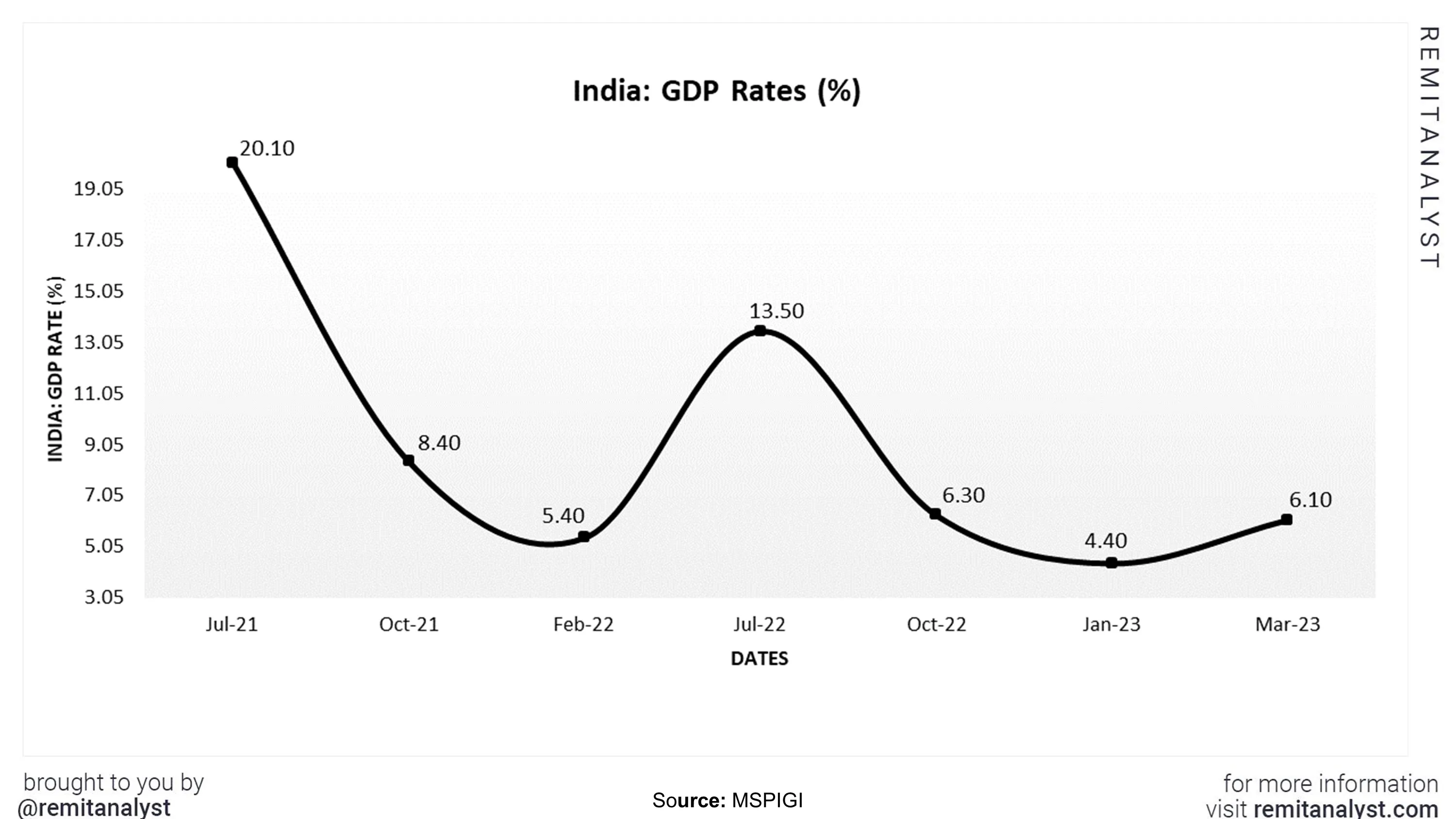 india-gdp-rate-from-jul-2021-to-mar-2023