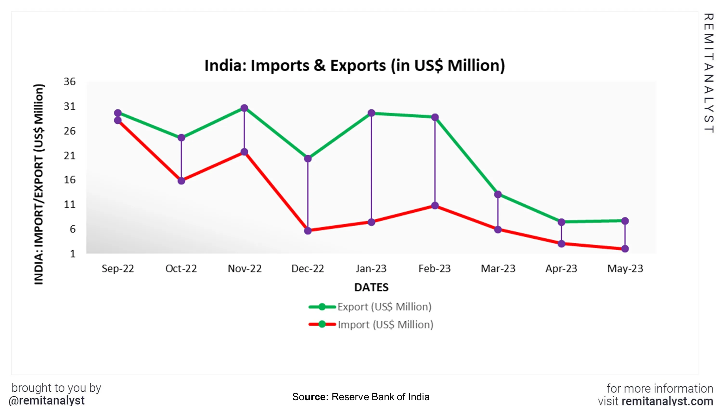 india-import-export-from-sep-2022-to-may-2023