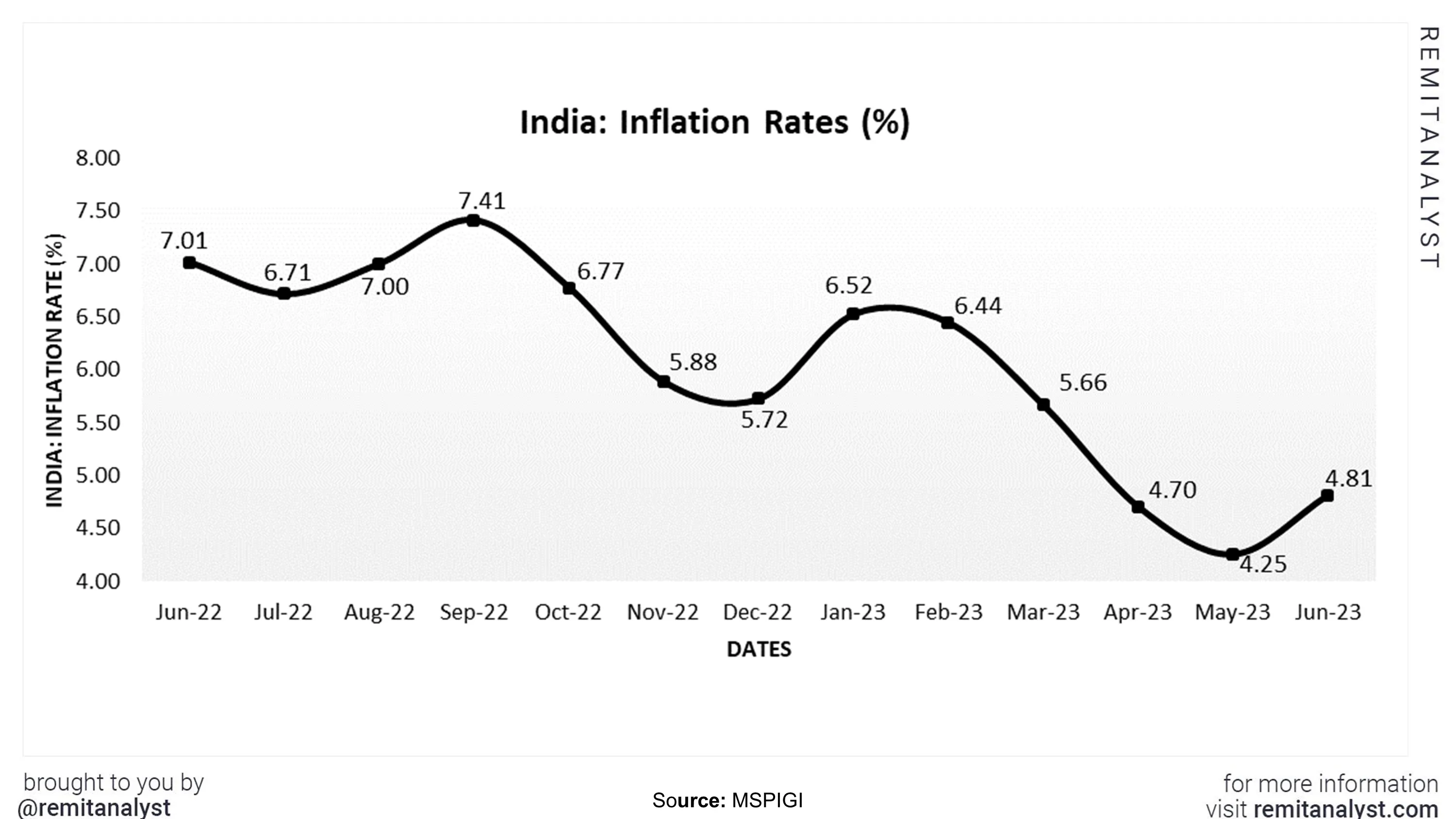 inflation-rates-in-india-from-jun-2022-to-jun-2023