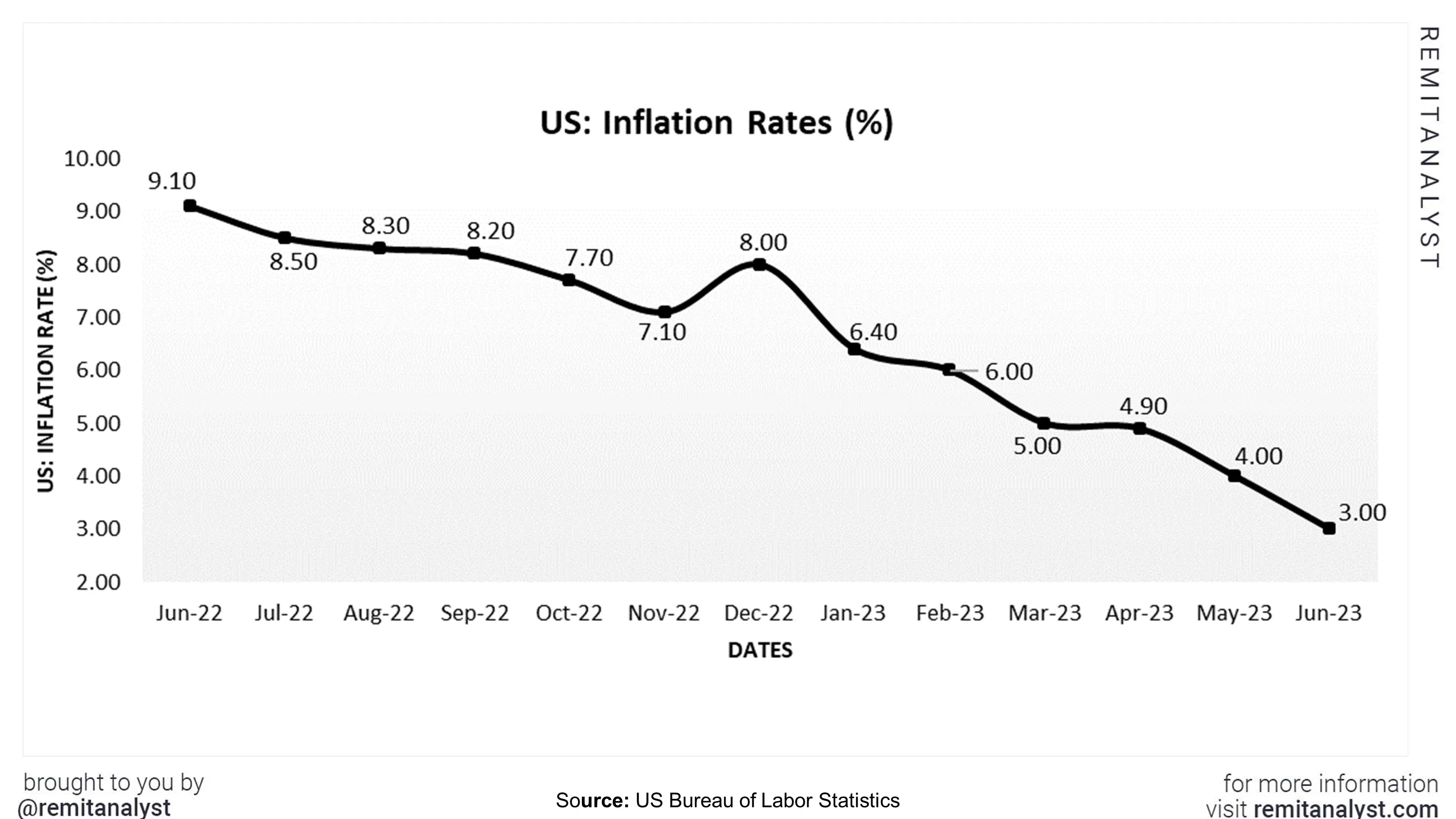 inflation-rates-in-us-from-jun-2022-to-jun-2023