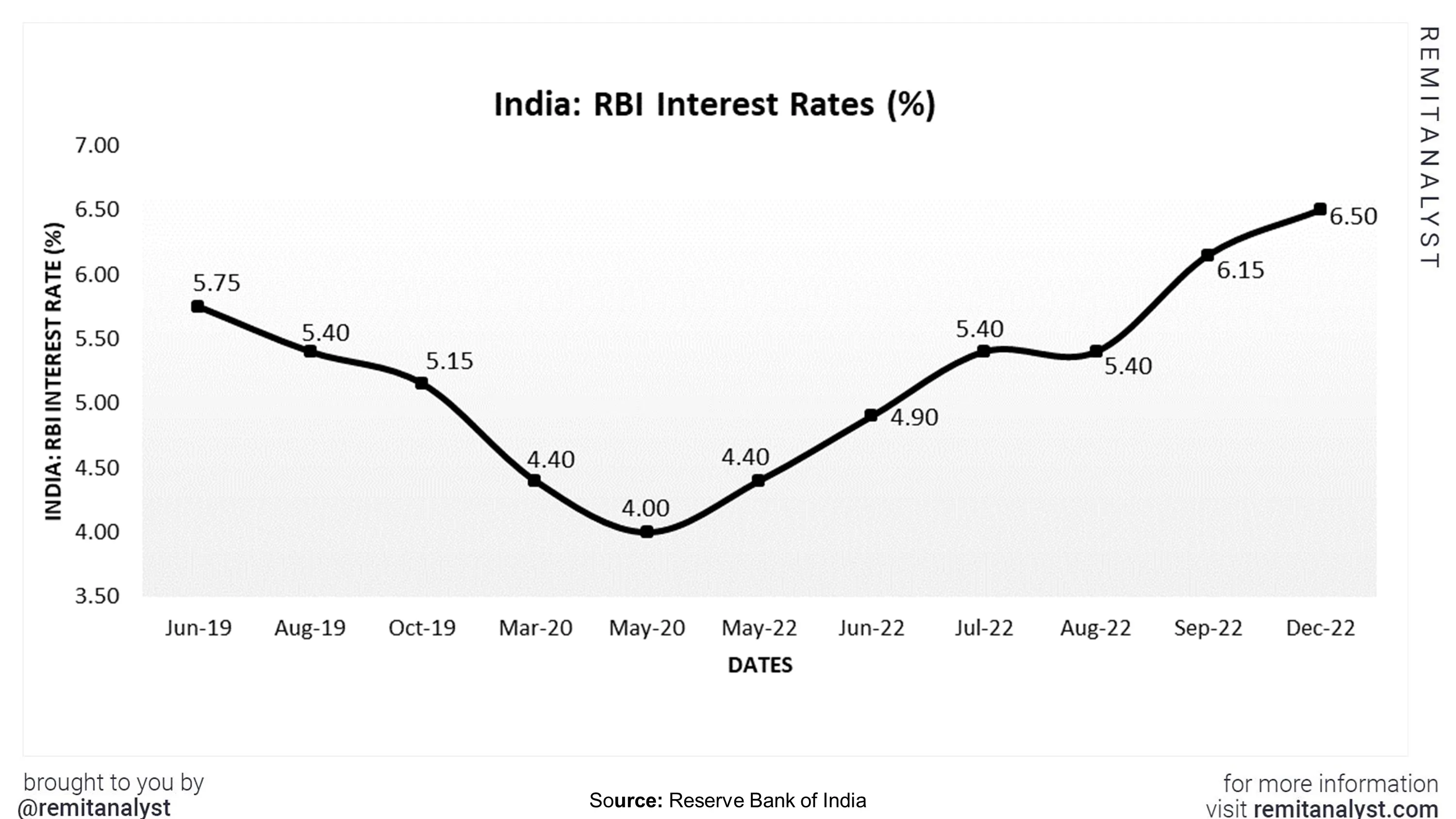 interest-rates-in-india-from-jun-2019-to-dec-2022