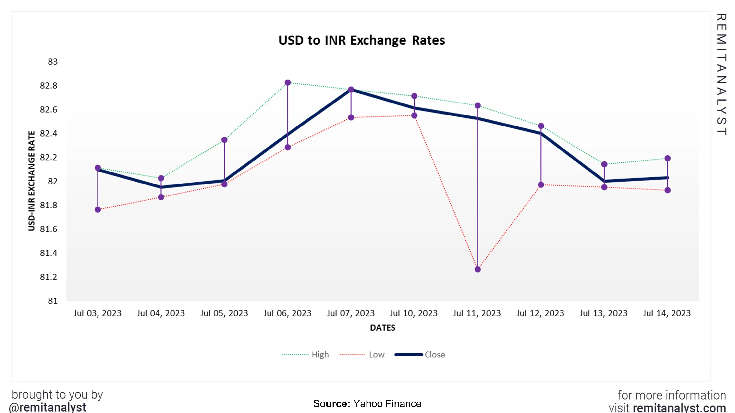 usd-to-inr-exchange-rate-from-3-jul-2023-to-14-jul-2023