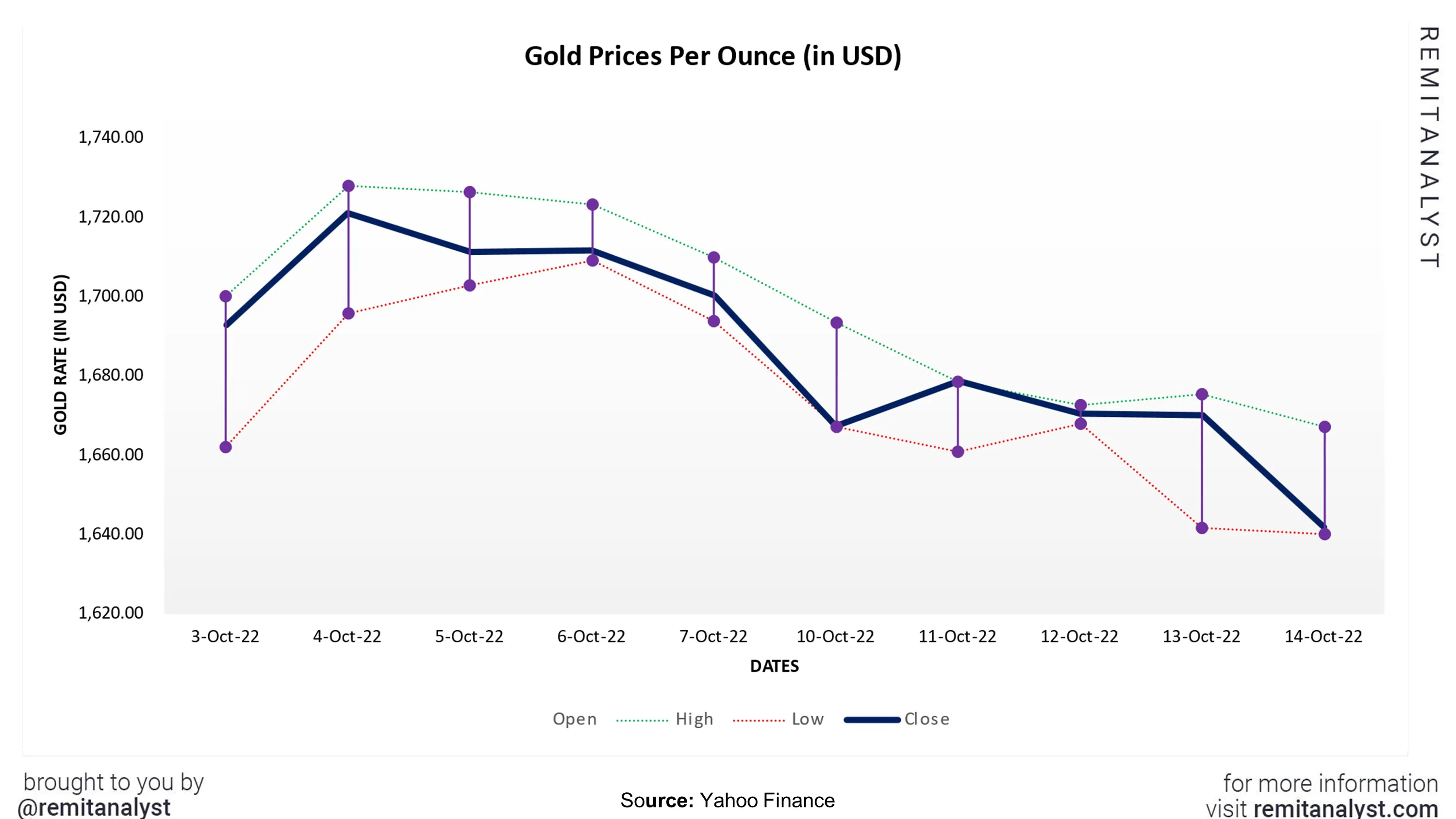 Gold-Prices-from-3-oct-2022-to-14-oct-2022