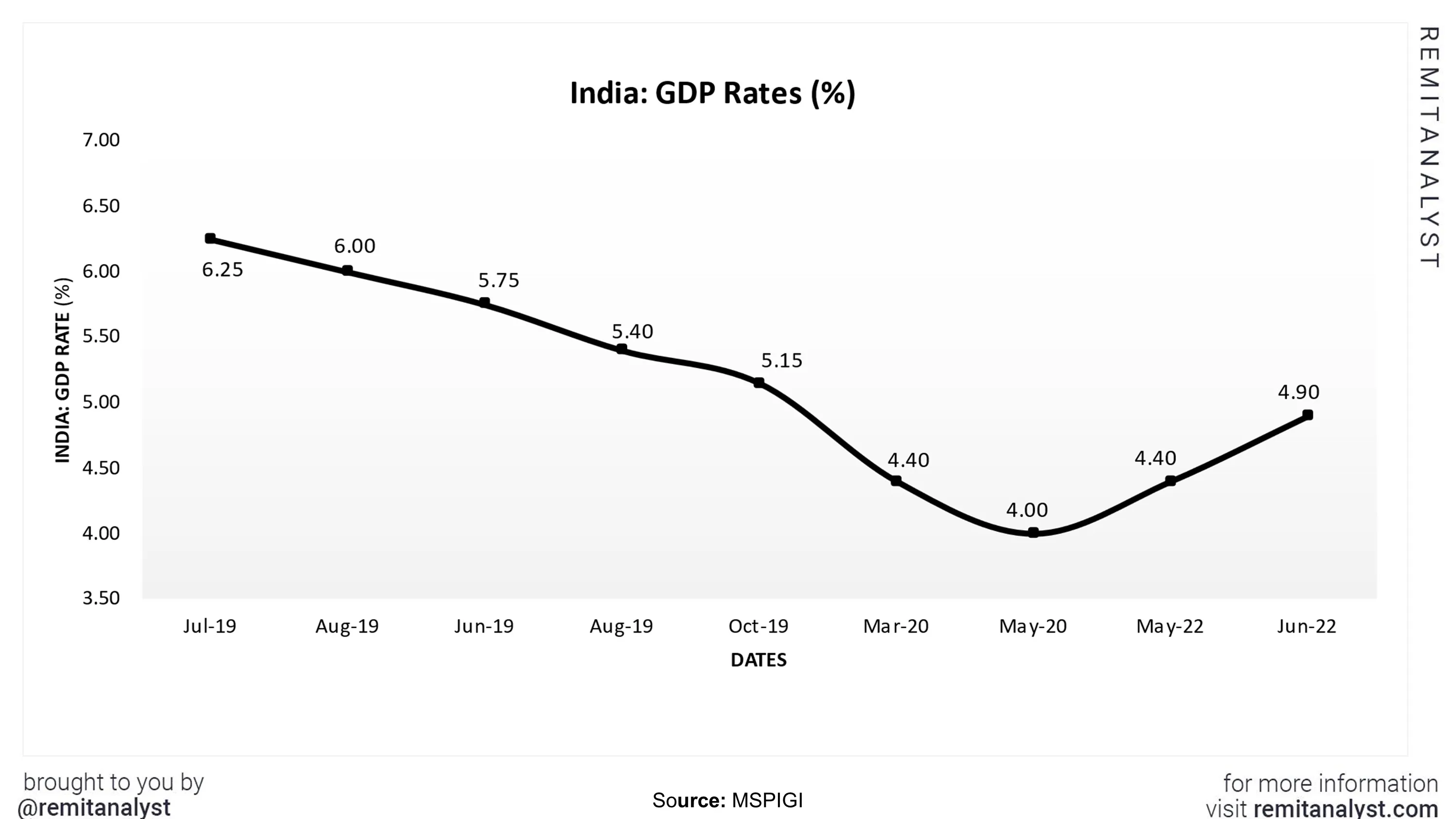 India-GDP-rate-from-jul-2019-to-jun-2022