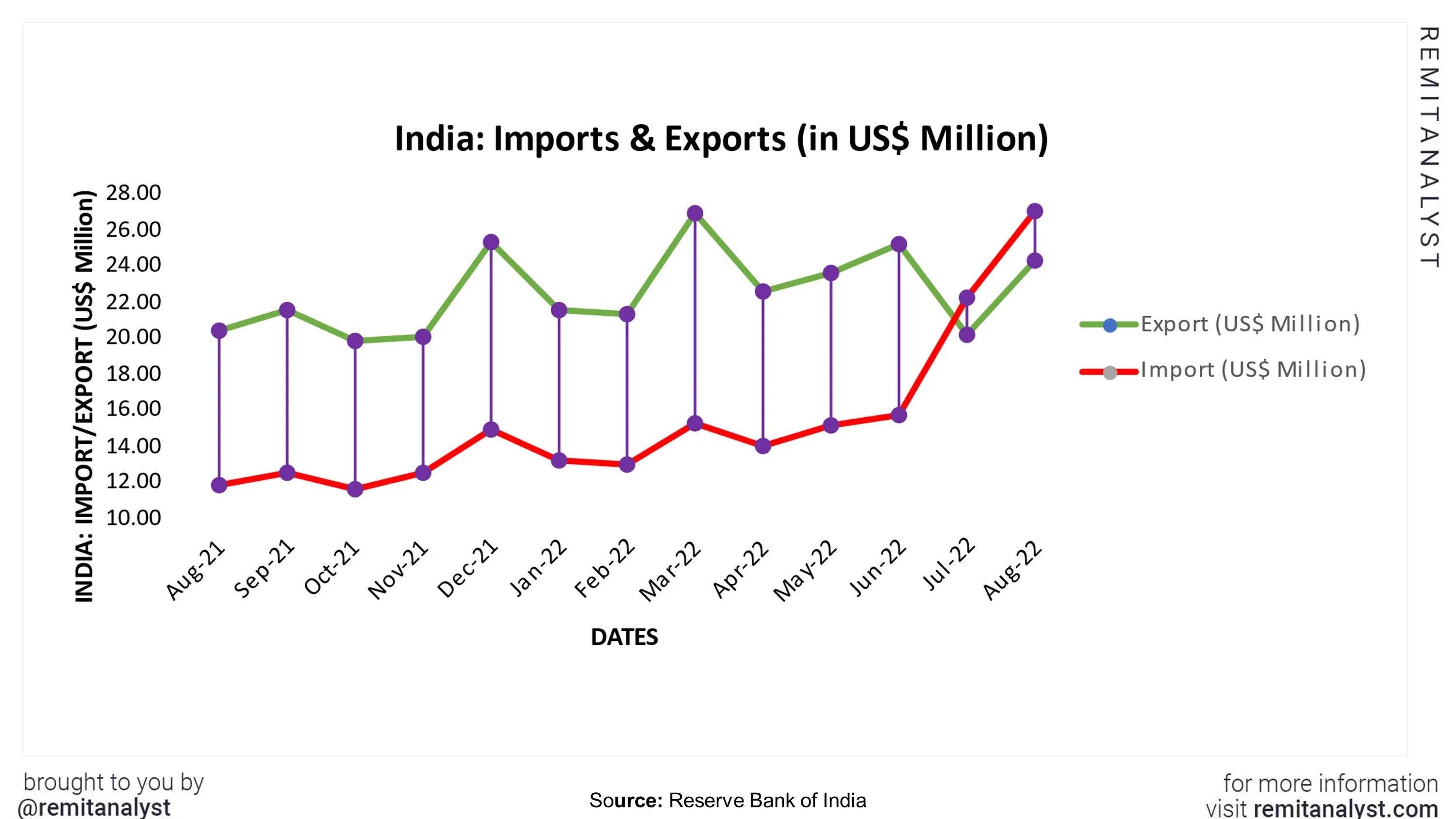 India-Import-Export-from-aug-2021-to-aug-2022