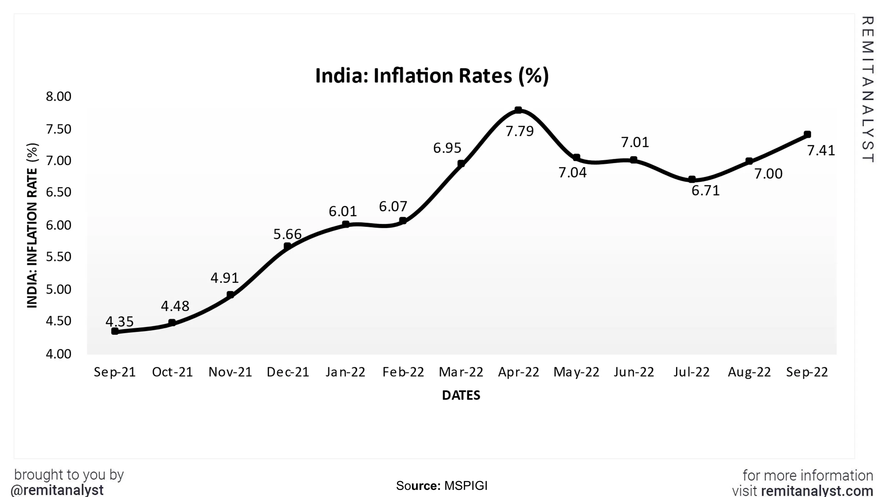 InflationRatesinIndiafromsep2021tosep2022