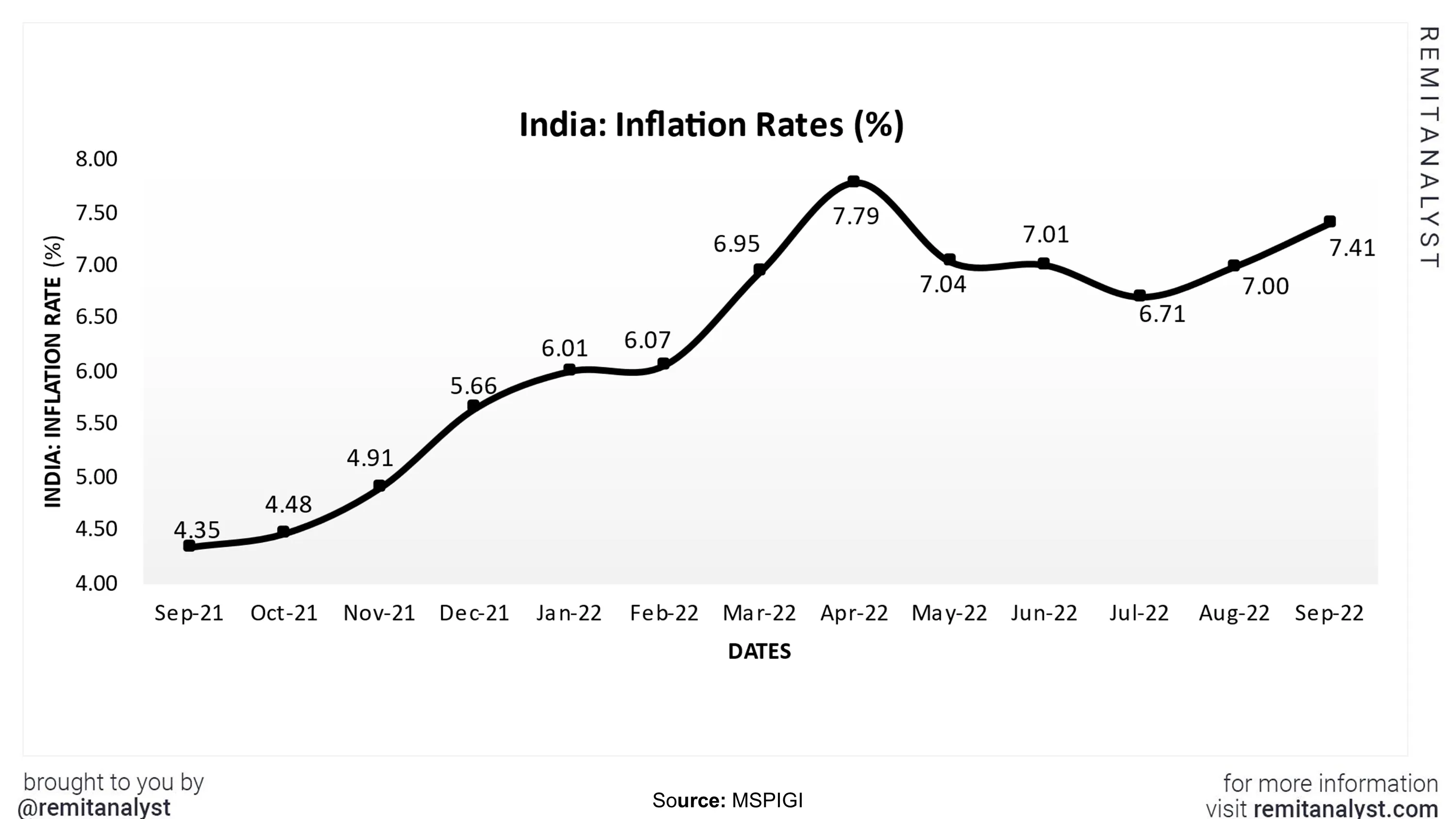 Inflation-Rates-in-India-from-sep-2021-to-sep-2022
