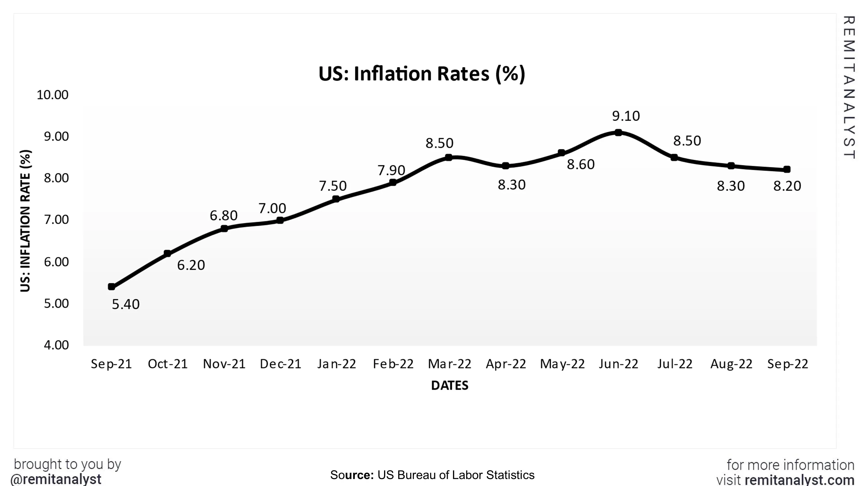 Inflation-Rates-in-US-from-sep-2021-to-sep-2022