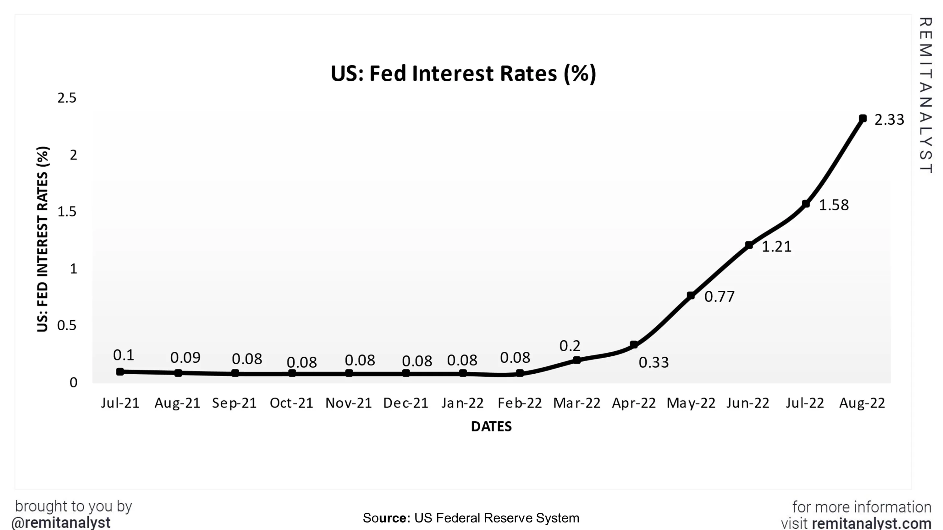 Interest-Rates-in-US-from-jul-2021-to-aug-2022