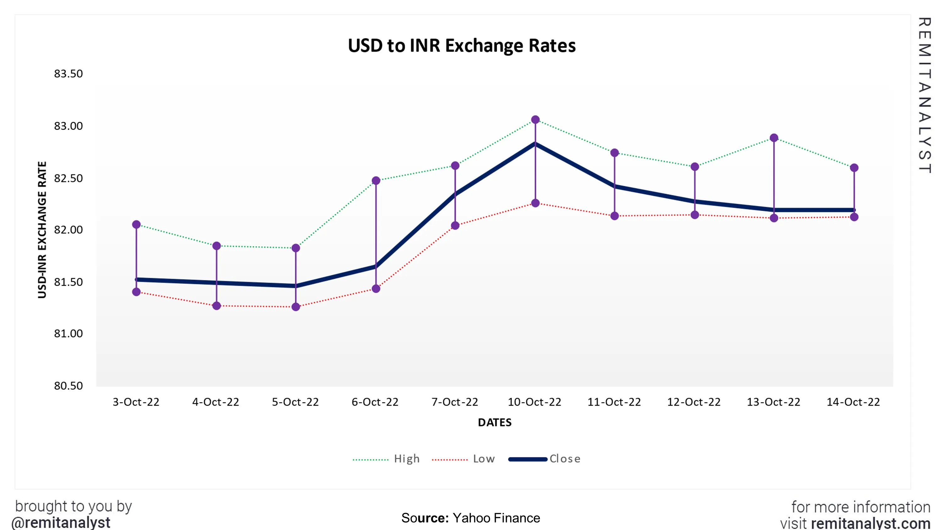 USD-to-INR-Exchange-Rate-from-3-oct-2022-to-14-oct-2022
