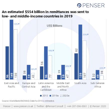 Impact of COVID-19 on global remittances_WorldBank_KNOMAD