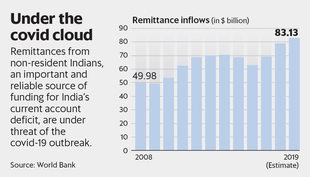Remittance inflows to India from 2008 to 2019