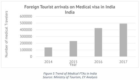 Trends of Foreign Tourist Arrivals on Medical Visa in India