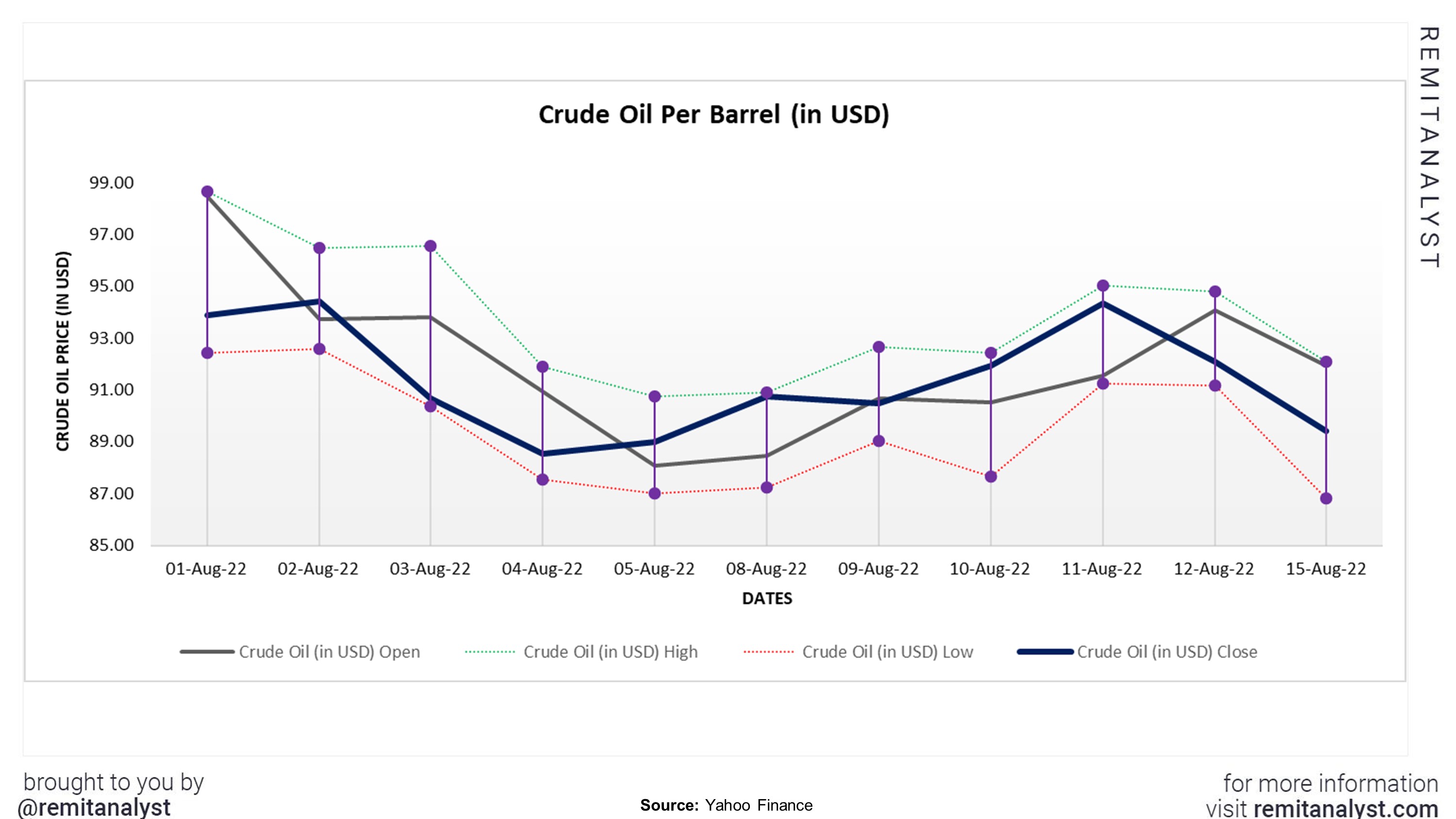 Crude_Oil_Prices_from_08-01-2022_to_08-15-2022.jpg