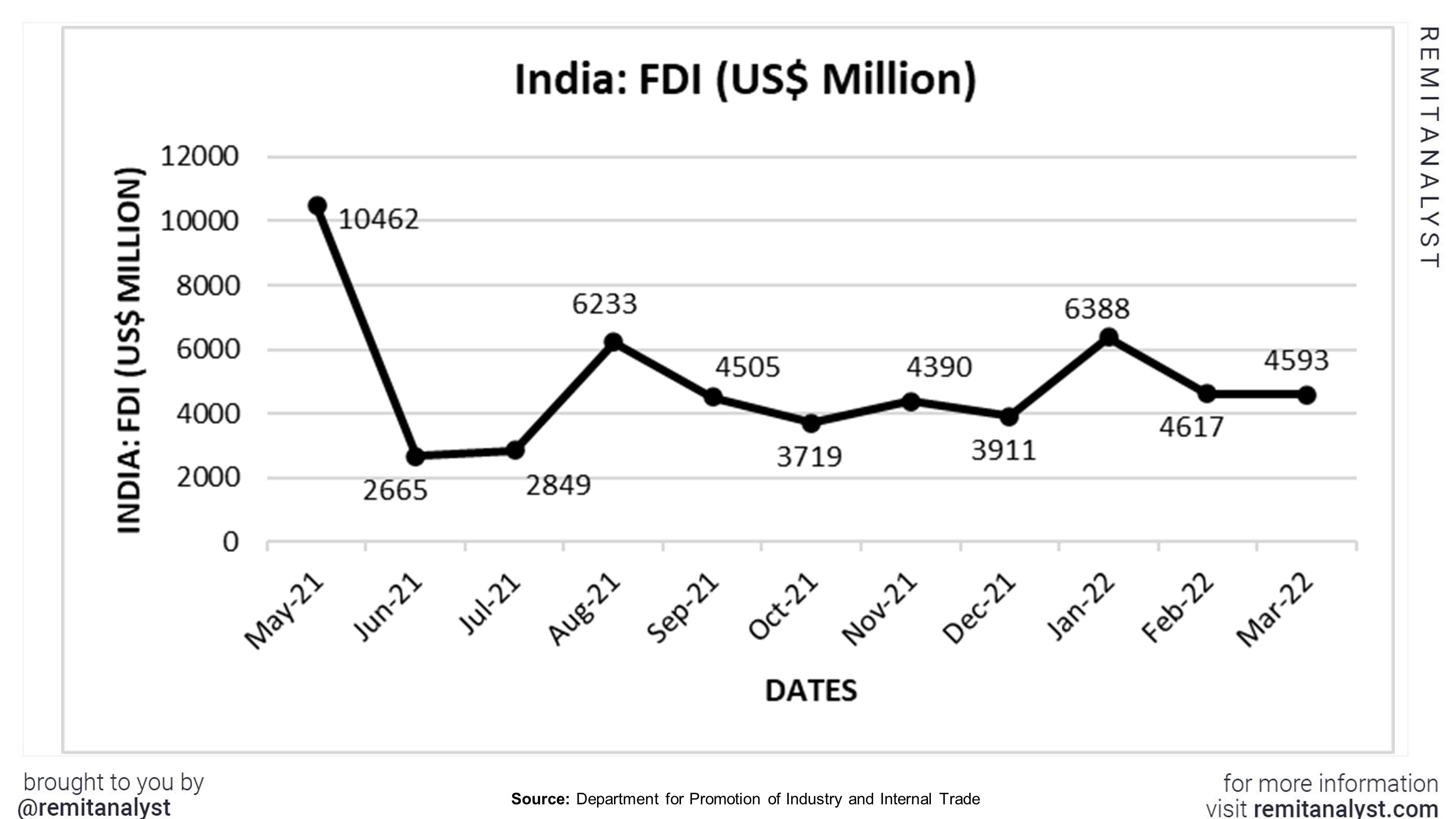 FDI_in_India_from_May-2021_to_Mar-2022.jpg