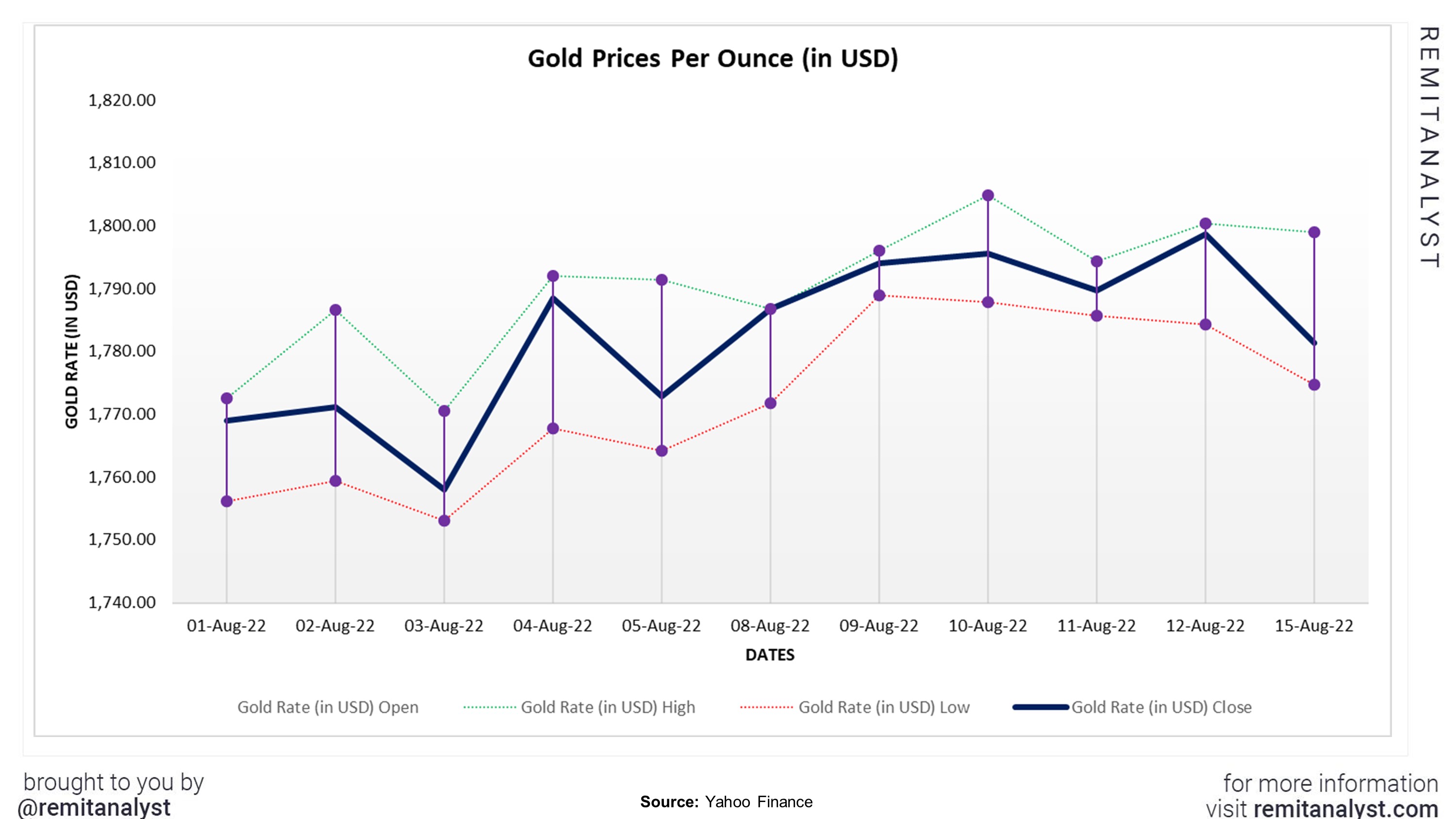 Gold_Prices_from_08-01-2022_to_08-15-2022.jpg