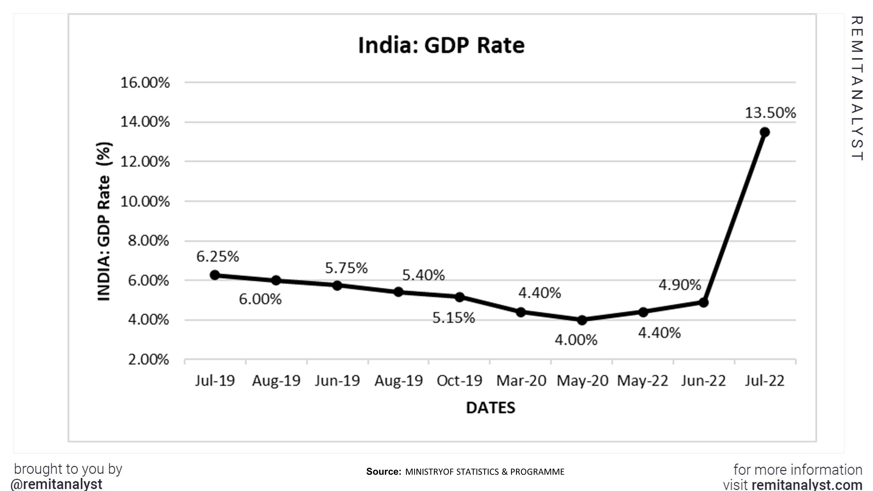 India_GDP_rate_from_July-19_to_June-2022.jpg