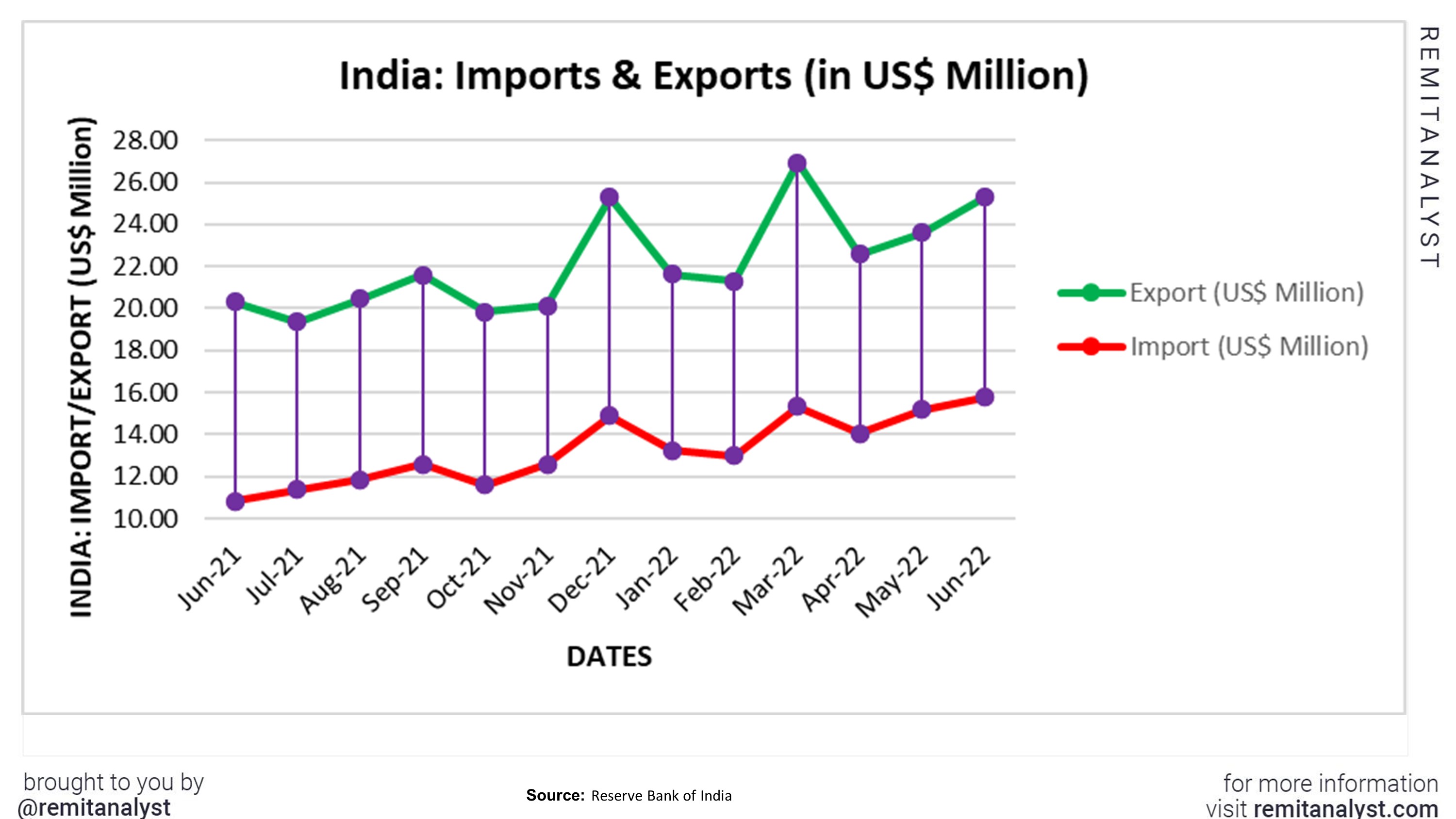 India_Import_Export_from_June-2021_to_June-2022.jpg