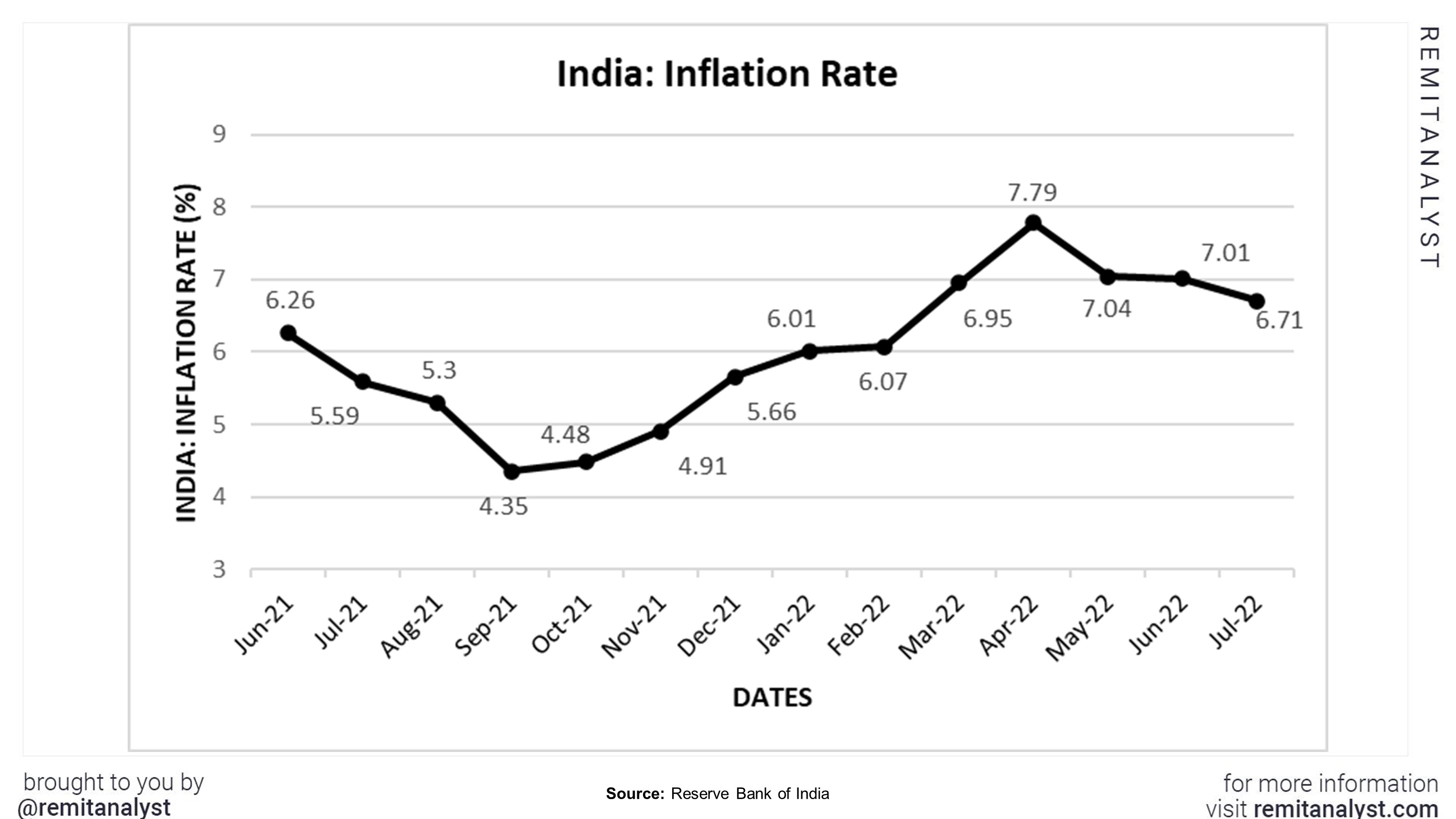 Inflation_Rates_in_India_from_June-2021_to_Jul-22%20.jpg
