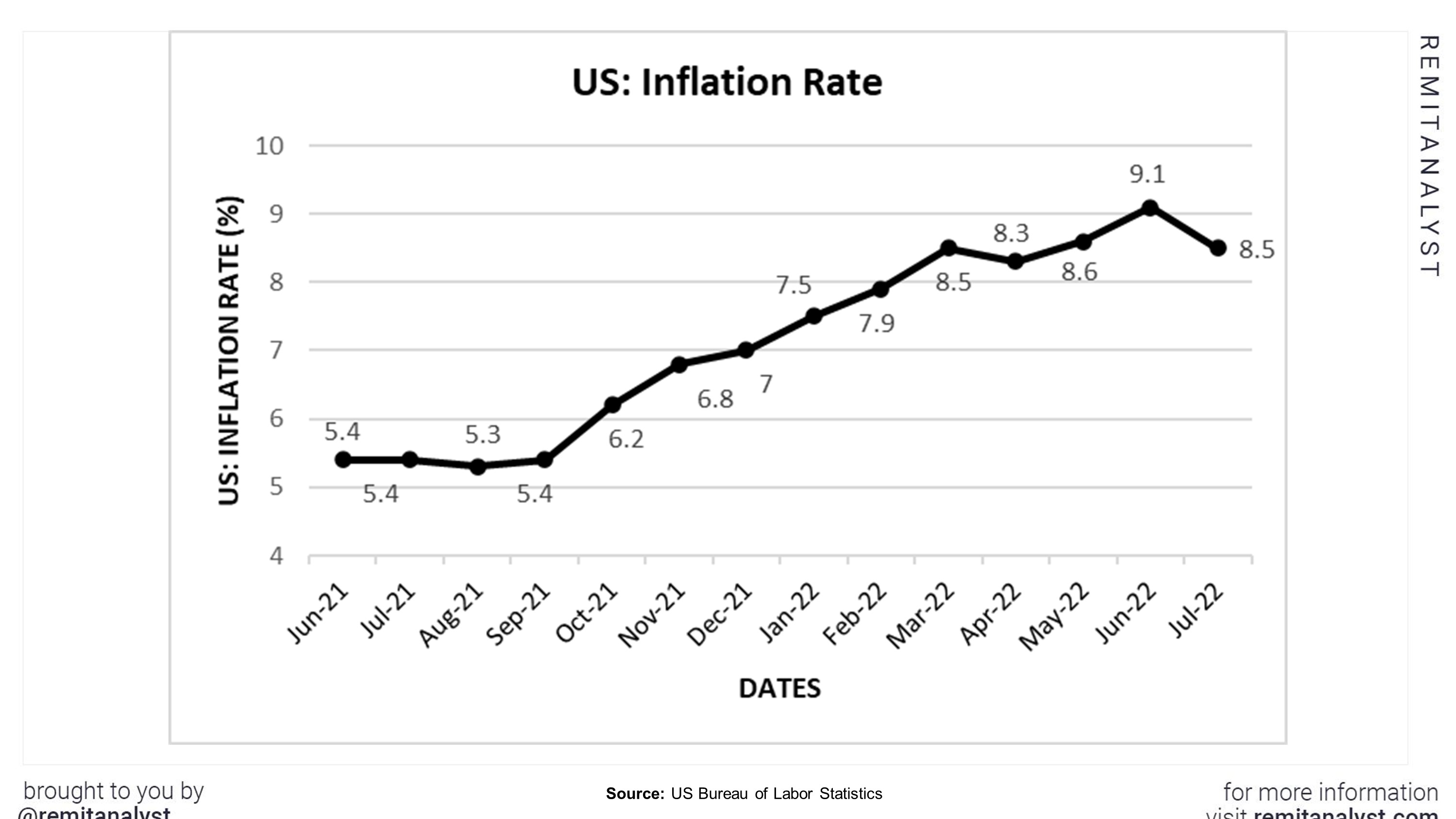 Inflation_Rates_in_US_from_June-2021_to_Jul-22.jpg