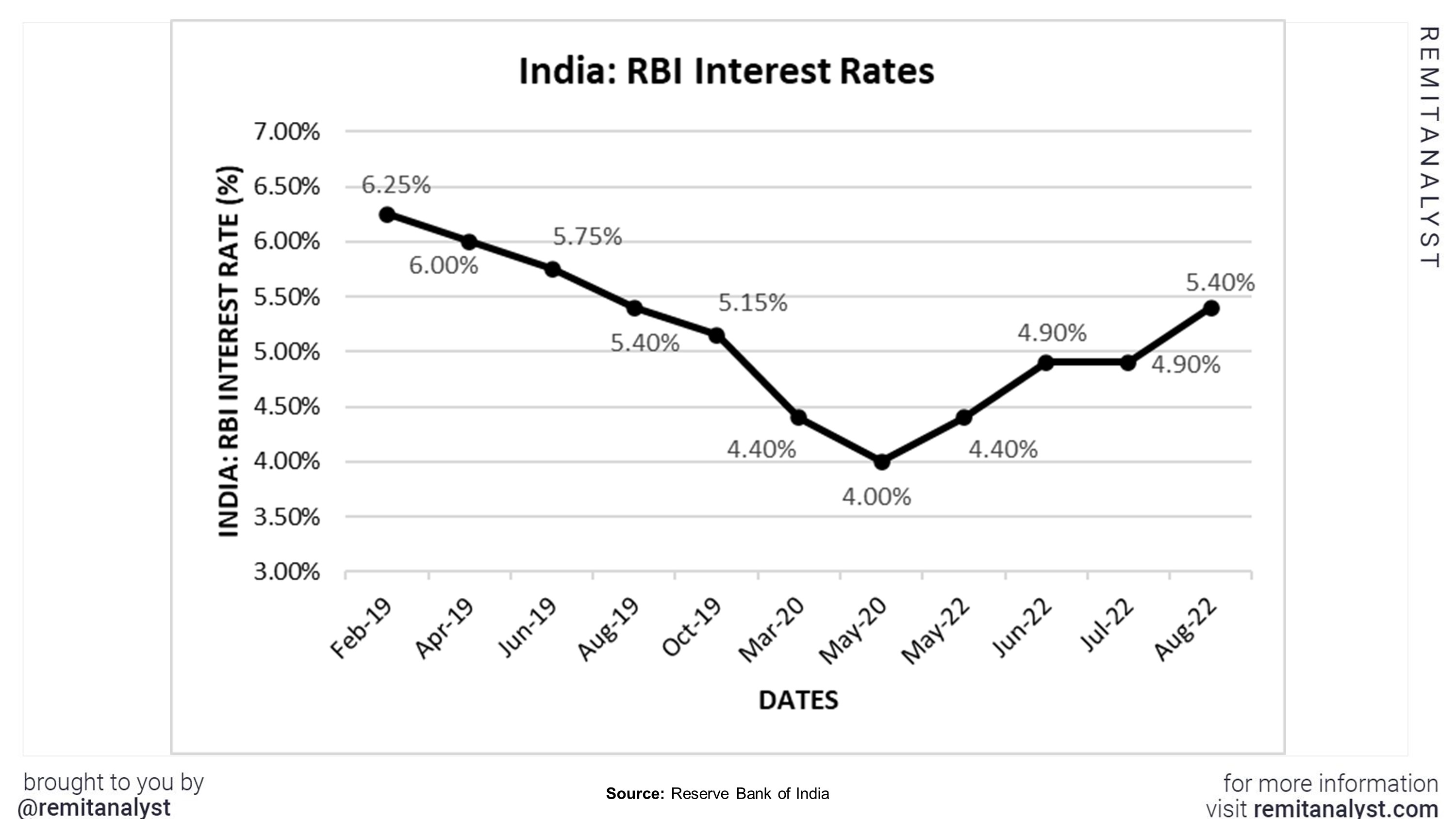 Interest_Rates_in_India_from_Feb-2019_to_Aug-2022.jpg