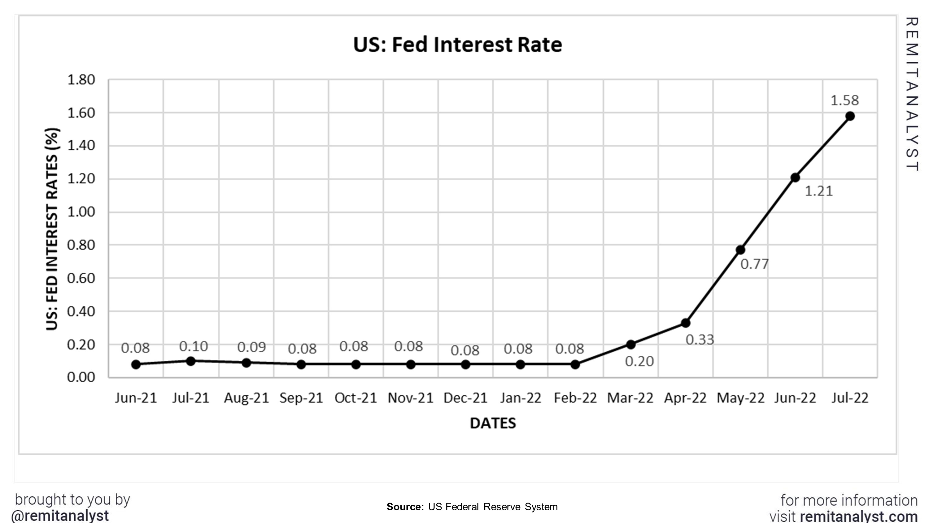 Interest_Rates_in_US_from_Apr-2021_to_Jul-2022.jpg