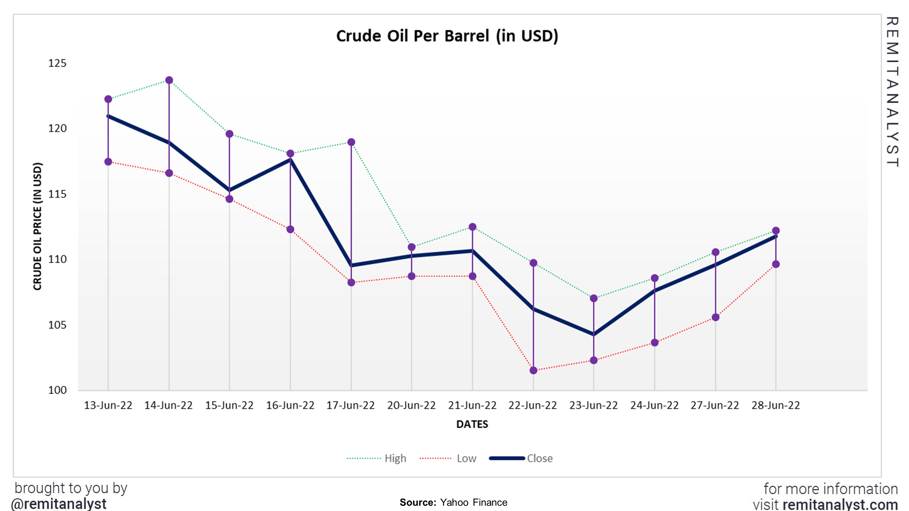 Crude_Oil_Prices_from_06-13-2022_to_06-28-2022 